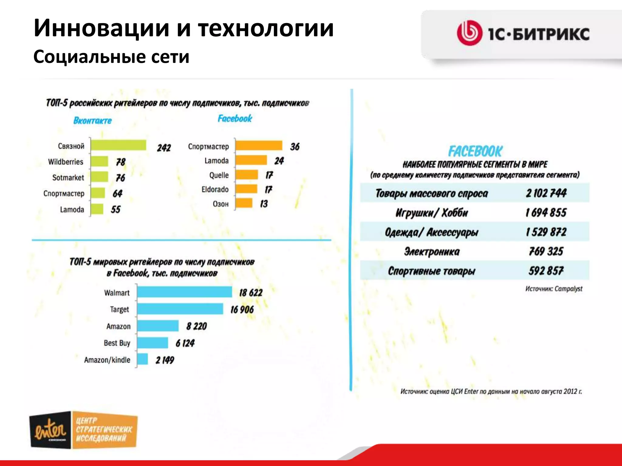 Инновации и технологии
Социальные сети
 