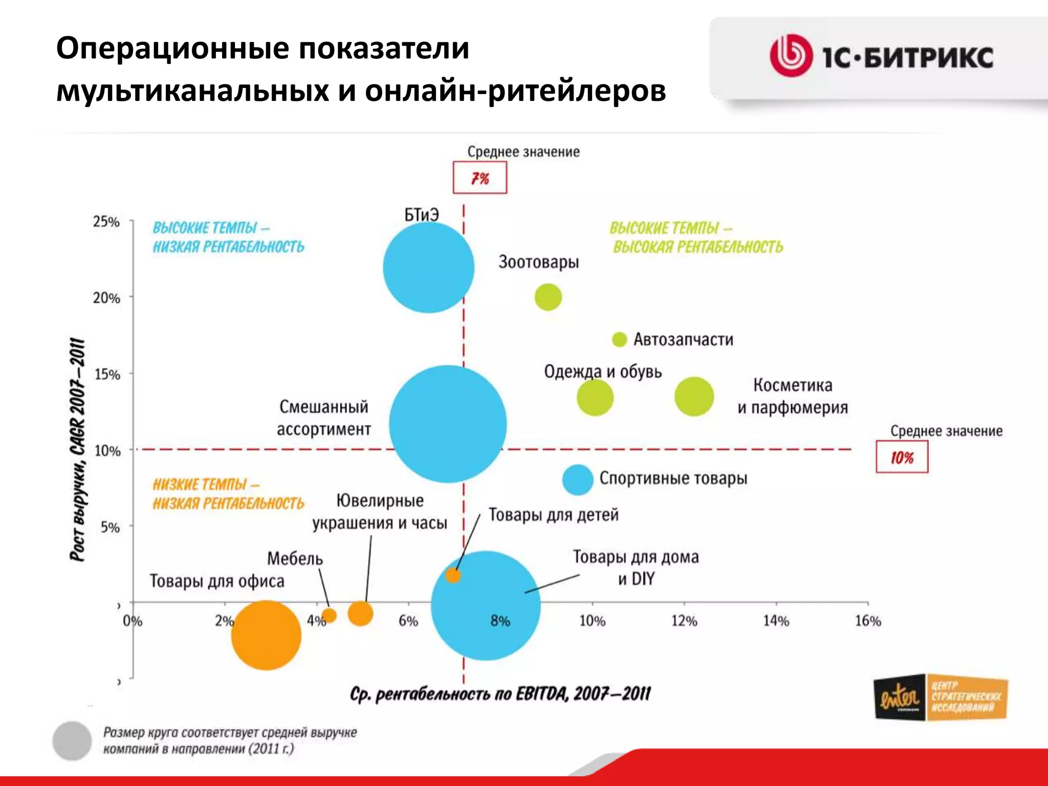 Операционные показатели
мультиканальных и онлайн-ритейлеров
 