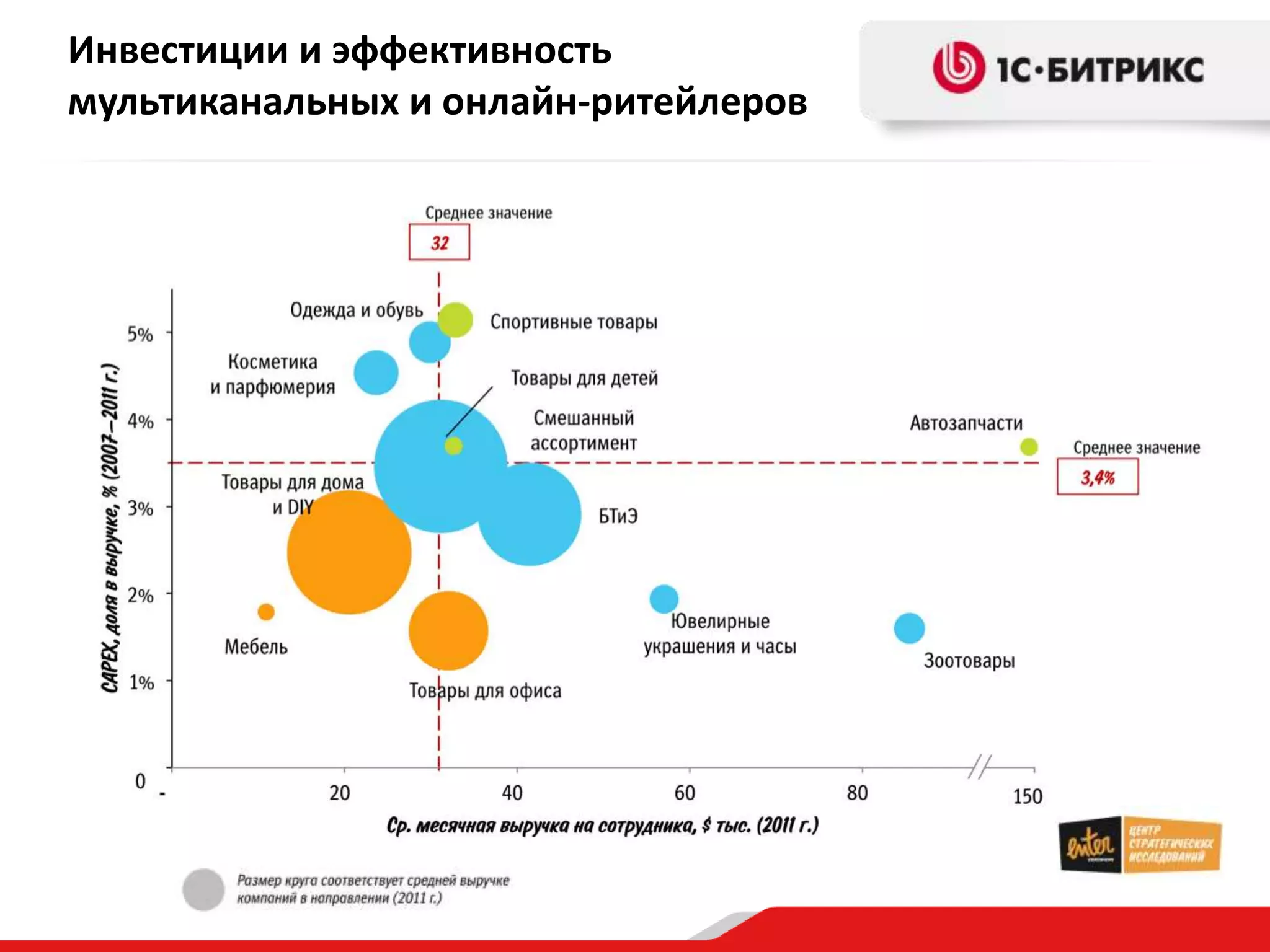 Инвестиции и эффективность
мультиканальных и онлайн-ритейлеров
 