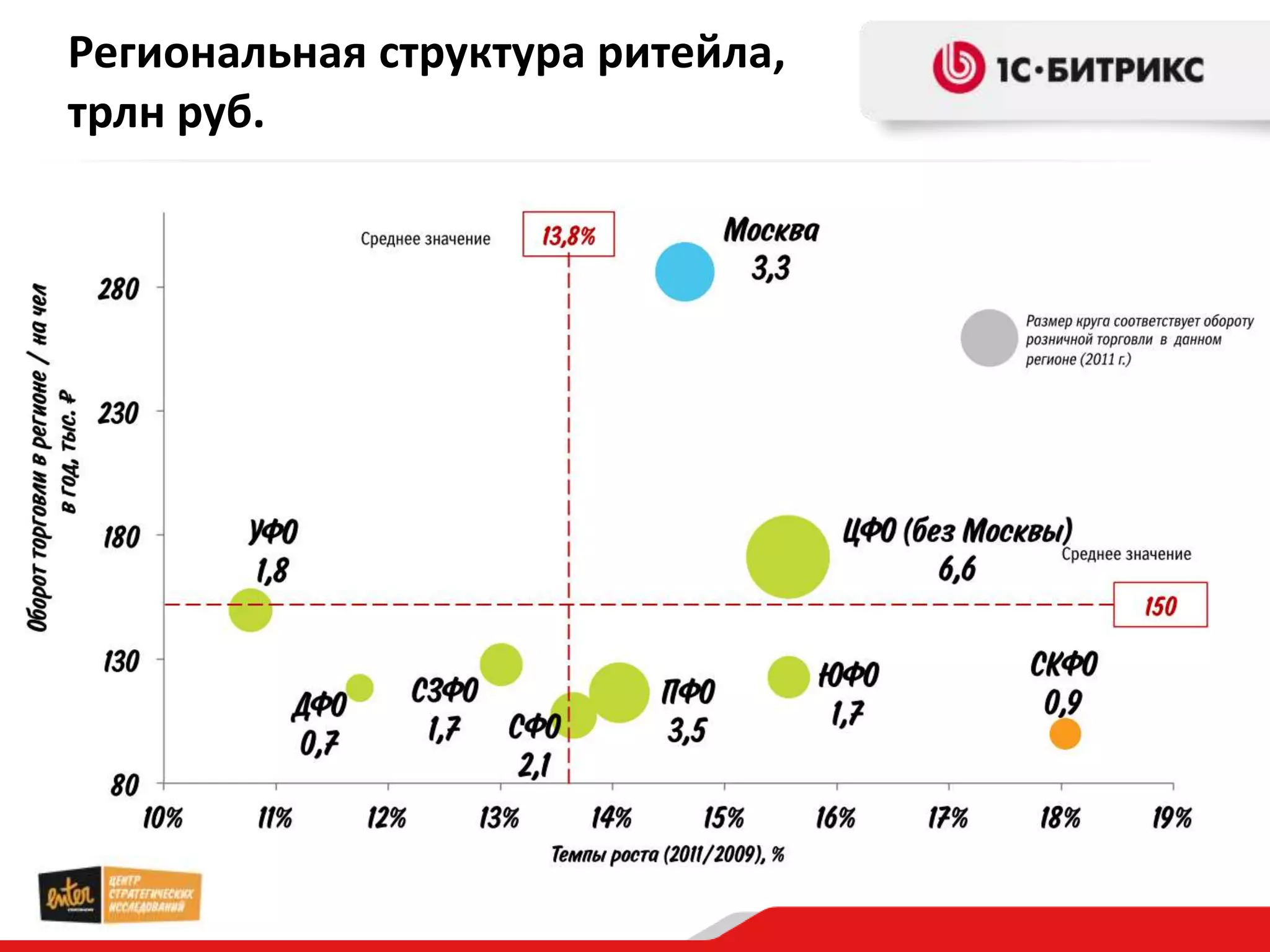 Региональная структура ритейла,
трлн руб.
 