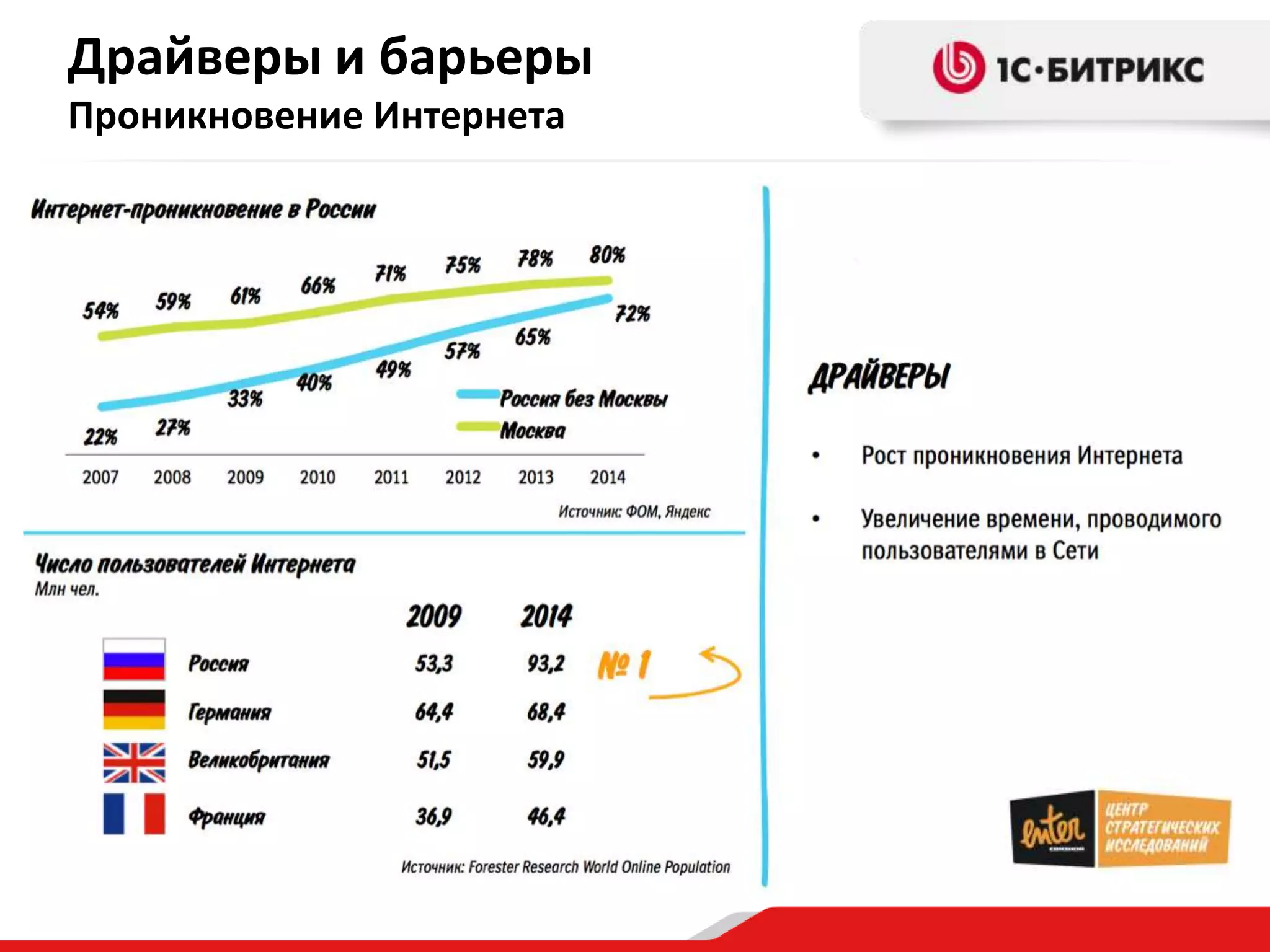 Драйверы и барьеры
Проникновение Интернета
 
