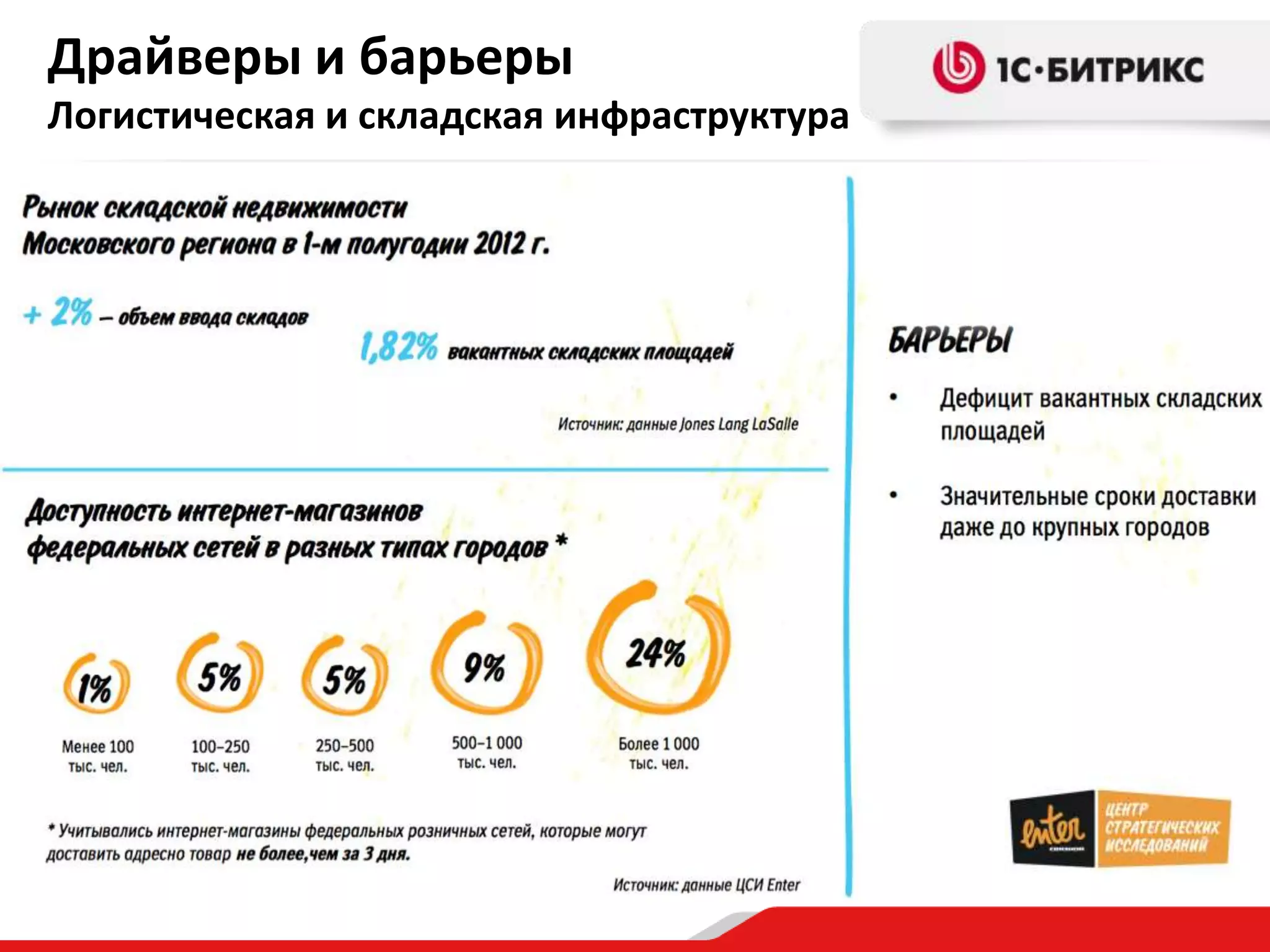 Драйверы и барьеры
Логистическая и складская инфраструктура
 
