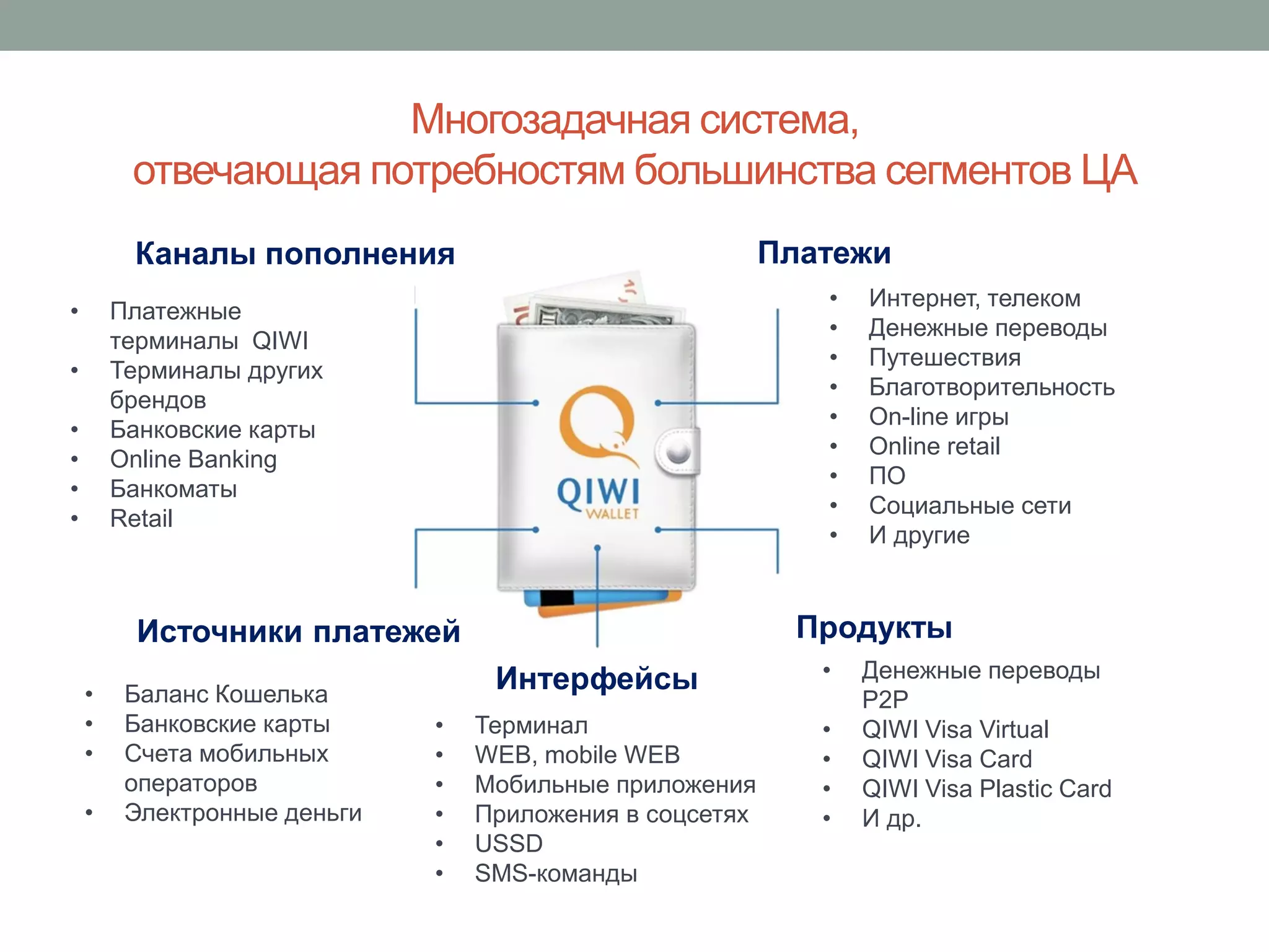 Многозадачная система,
         отвечающая потребностям большинства сегментов ЦА
         Каналы пополнения                                Платежи
                                                             •   Интернет, телеком
•       Платежные
                                                             •   Денежные переводы
        терминалы QIWI
                                                             •   Путешествия
•       Терминалы других
                                                             •   Благотворительность
        брендов
                                                             •   On-line игры
•       Банковские карты
                                                             •   Online retail
•       Online Banking
                                                             •   ПО
•       Банкоматы
                                                             •   Социальные сети
•       Retail
                                                             •   И другие


          Источники платежей                                Продукты
                                   Интерфейсы                •   Денежные переводы
    •    Баланс Кошелька                                         P2P
    •    Банковские карты     •   Терминал                   •   QIWI Visa Virtual
    •    Счета мобильных      •   WEB, mobile WEB            •   QIWI Visa Card
         операторов           •   Мобильные приложения       •   QIWI Visa Plastic Card
    •    Электронные деньги   •   Приложения в соцсетях      •   И др.
                              •   USSD
                              •   SMS-команды
 