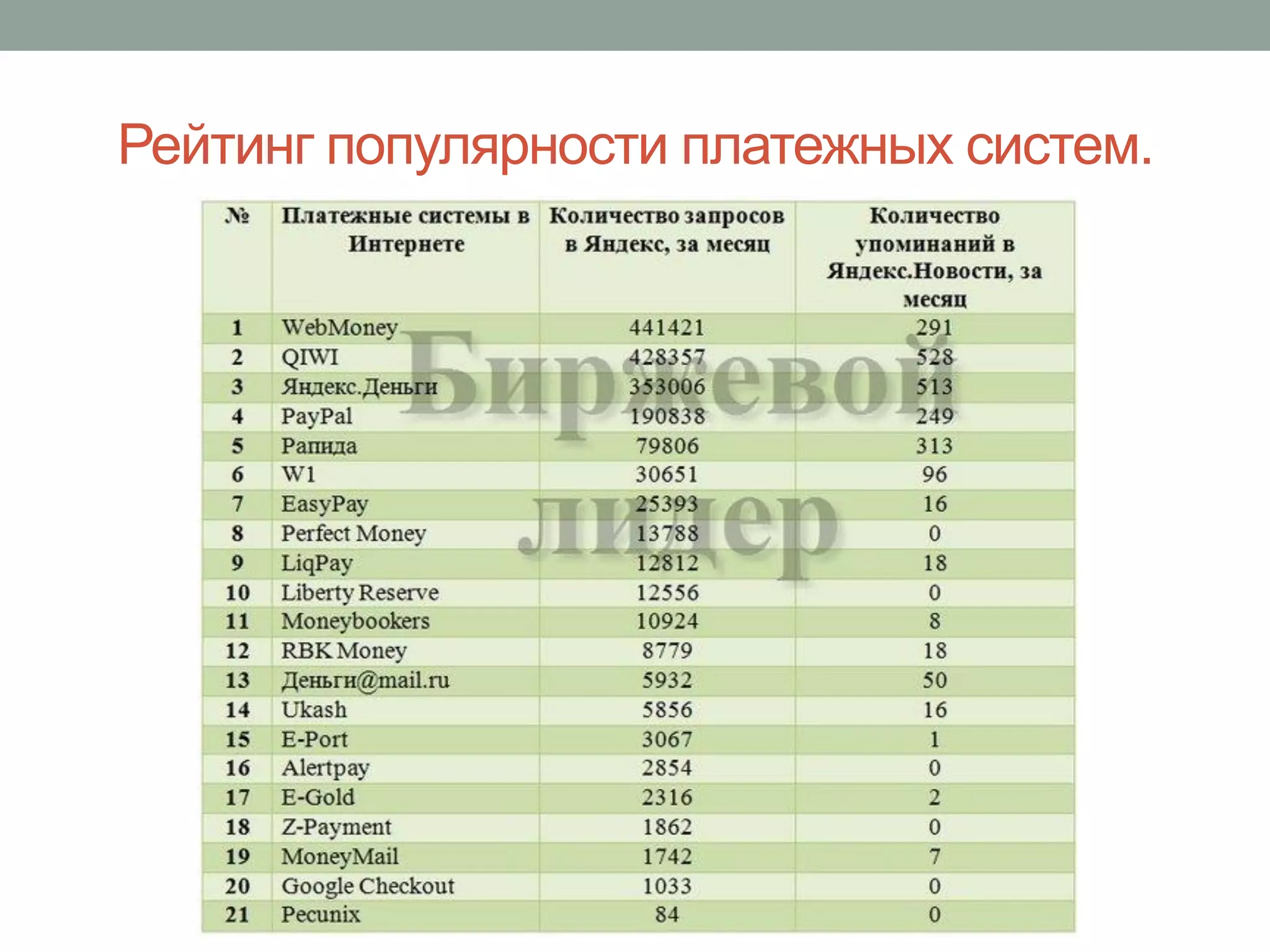 Рейтинг популярности платежных систем.
 