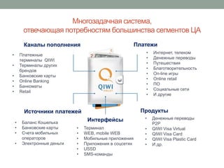 Многозадачная система,
         отвечающая потребностям большинства сегментов ЦА
         Каналы пополнения                                Платежи
                                                             •   Интернет, телеком
•       Платежные
                                                             •   Денежные переводы
        терминалы QIWI
                                                             •   Путешествия
•       Терминалы других
                                                             •   Благотворительность
        брендов
                                                             •   On-line игры
•       Банковские карты
                                                             •   Online retail
•       Online Banking
                                                             •   ПО
•       Банкоматы
                                                             •   Социальные сети
•       Retail
                                                             •   И другие


          Источники платежей                                Продукты
                                   Интерфейсы                •   Денежные переводы
    •    Баланс Кошелька                                         P2P
    •    Банковские карты     •   Терминал                   •   QIWI Visa Virtual
    •    Счета мобильных      •   WEB, mobile WEB            •   QIWI Visa Card
         операторов           •   Мобильные приложения       •   QIWI Visa Plastic Card
    •    Электронные деньги   •   Приложения в соцсетях      •   И др.
                              •   USSD
                              •   SMS-команды
 