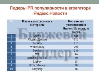 Лидеры PR популярности в агрегаторе
         Яндекс.Новости
 