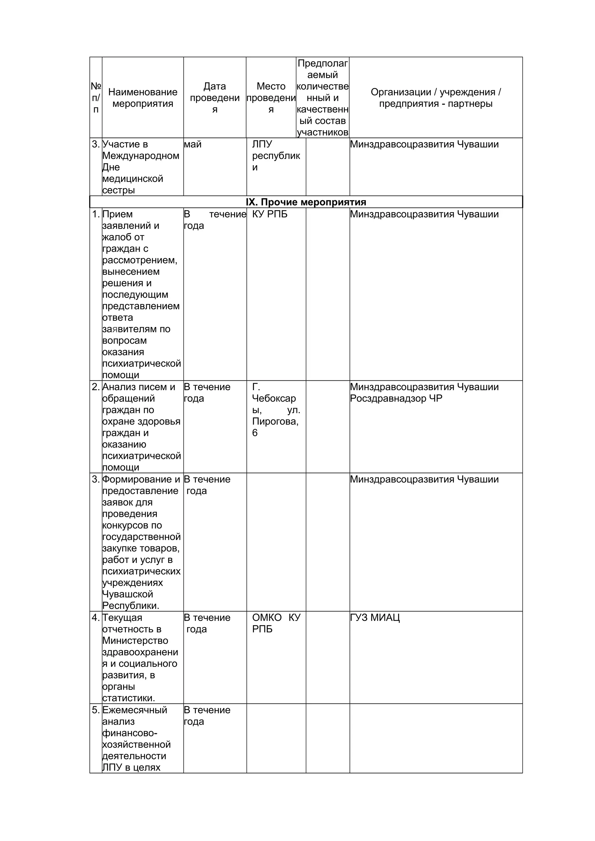 Предполаг
                                              аемый
№                       Дата        Место количестве
    Наименование                                           Организации / учреждения /
п/                    проведени проведени нный и
     мероприятия                                            предприятия - партнеры
п                          я          я     качественн
                                             ый состав
                                            участников
3. Участие в        май            ЛПУ                 Минздравсоцразвития Чувашии
   Международном                   республик
   Дне                             и
   медицинской
   сестры
                                 IX. Прочие мероприятия
1. Прием            В     течение КУ РПБ               Минздравсоцразвития Чувашии
   заявлений и      года
   жалоб от
   граждан с
   рассмотрением,
   вынесением
   решения и
   последующим
   представлением
   ответа
   заявителям по
   вопросам
   оказания
   психиатрической
   помощи
2. Анализ писем и В течение        Г.                  Минздравсоцразвития Чувашии
   обращений        года           Чебоксар            Росздравнадзор ЧР
   граждан по                      ы,    ул.
   охране здоровья                 Пирогова,
   граждан и                       6
   оказанию
   психиатрической
   помощи
3. Формирование и В течение                            Минздравсоцразвития Чувашии
   предоставление года
   заявок для
   проведения
   конкурсов по
   государственной
   закупке товаров,
   работ и услуг в
   психиатрических
   учреждениях
   Чувашской
   Республики.
4. Текущая          В течение      ОМКО КУ             ГУЗ МИАЦ
   отчетность в      года          РПБ
   Министерство
   здравоохранени
   я и социального
   развития, в
   органы
   статистики.
5. Ежемесячный      В течение
   анализ           года
   финансово-
   хозяйственной
   деятельности
   ЛПУ в целях
 
