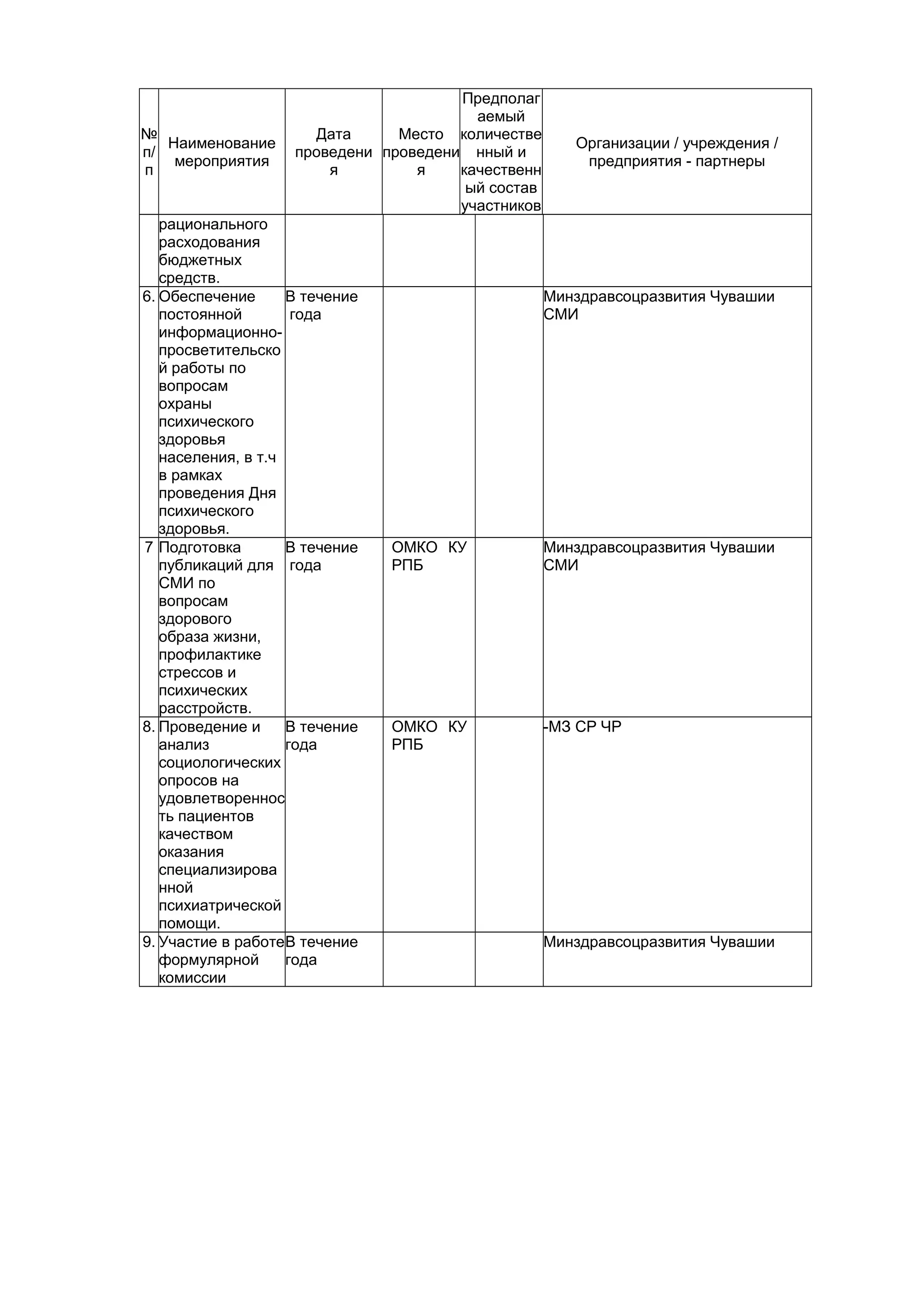 Предполаг
                                         аемый
№                     Дата      Место количестве
   Наименование                                        Организации / учреждения /
п/                  проведени проведени нный и
    мероприятия                                         предприятия - партнеры
п                       я         я    качественн
                                        ый состав
                                       участников
   рационального
   расходования
   бюджетных
   средств.
6. Обеспечение      В течение                       Минздравсоцразвития Чувашии
   постоянной        года                           СМИ
   информационно-
   просветительско
   й работы по
   вопросам
   охраны
   психического
   здоровья
   населения, в т.ч
   в рамках
   проведения Дня
   психического
   здоровья.
7 Подготовка        В течение   ОМКО КУ             Минздравсоцразвития Чувашии
   публикаций для года          РПБ                 СМИ
   СМИ по
   вопросам
   здорового
   образа жизни,
   профилактике
   стрессов и
   психических
   расстройств.
8. Проведение и     В течение   ОМКО КУ             -МЗ СР ЧР
   анализ           года        РПБ
   социологических
   опросов на
   удовлетвореннос
   ть пациентов
   качеством
   оказания
   специализирова
   нной
   психиатрической
   помощи.
9. Участие в работе В течение                       Минздравсоцразвития Чувашии
   формулярной      года
   комиссии
 