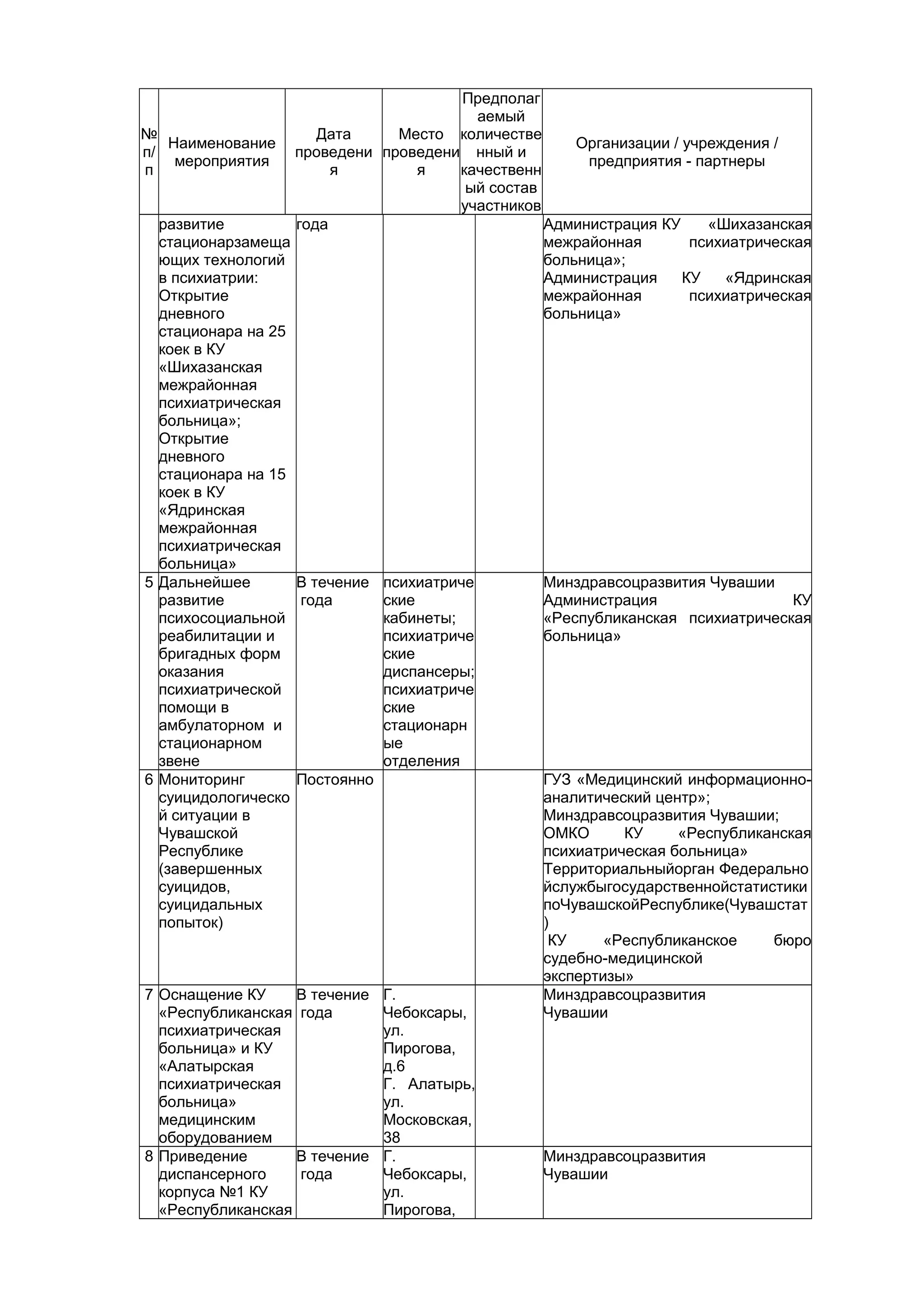 Предполаг
                                          аемый
№                      Дата      Место количестве
     Наименование                                      Организации / учреждения /
п/                  проведени проведени нный и
      мероприятия                                        предприятия - партнеры
п                        я         я    качественн
                                         ый состав
                                        участников
   развитие         года                           Администрация КУ     «Шихазанская
   стационарзамеща                                 межрайонная        психиатрическая
   ющих технологий                                 больница»;
   в психиатрии:                                   Администрация     КУ    «Ядринская
   Открытие                                        межрайонная        психиатрическая
   дневного                                        больница»
   стационара на 25
   коек в КУ
   «Шихазанская
   межрайонная
   психиатрическая
   больница»;
   Открытие
   дневного
   стационара на 15
   коек в КУ
   «Ядринская
   межрайонная
   психиатрическая
   больница»
5 Дальнейшее        В течение психиатриче          Минздравсоцразвития Чувашии
   развитие          года     ские                 Администрация                   КУ
   психосоциальной            кабинеты;            «Республиканская психиатрическая
   реабилитации и             психиатриче          больница»
   бригадных форм             ские
   оказания                   диспансеры;
   психиатрической            психиатриче
   помощи в                   ские
   амбулаторном и             стационарн
   стационарном               ые
   звене                      отделения
6 Мониторинг        Постоянно                      ГУЗ «Медицинский информационно-
   суицидологическо                                аналитический центр»;
   й ситуации в                                    Минздравсоцразвития Чувашии;
   Чувашской                                       ОМКО      КУ     «Республиканская
   Республике                                      психиатрическая больница»
   (завершенных                                    Территориальныйорган Федерально
   суицидов,                                       йслужбыгосударственнойстатистики
   суицидальных                                    поЧувашскойРеспублике(Чувашстат
   попыток)                                        )
                                                    КУ     «Республиканское     бюро
                                                   судебно-медицинской
                                                   экспертизы»
7 Оснащение КУ      В течение Г.                   Минздравсоцразвития
   «Республиканская года      Чебоксары,           Чувашии
   психиатрическая            ул.
   больница» и КУ             Пирогова,
   «Алатырская                д.6
   психиатрическая            Г. Алатырь,
   больница»                  ул.
   медицинским                Московская,
   оборудованием              38
8 Приведение        В течение Г.                   Минздравсоцразвития
   диспансерного     года     Чебоксары,           Чувашии
   корпуса №1 КУ              ул.
   «Республиканская           Пирогова,
 