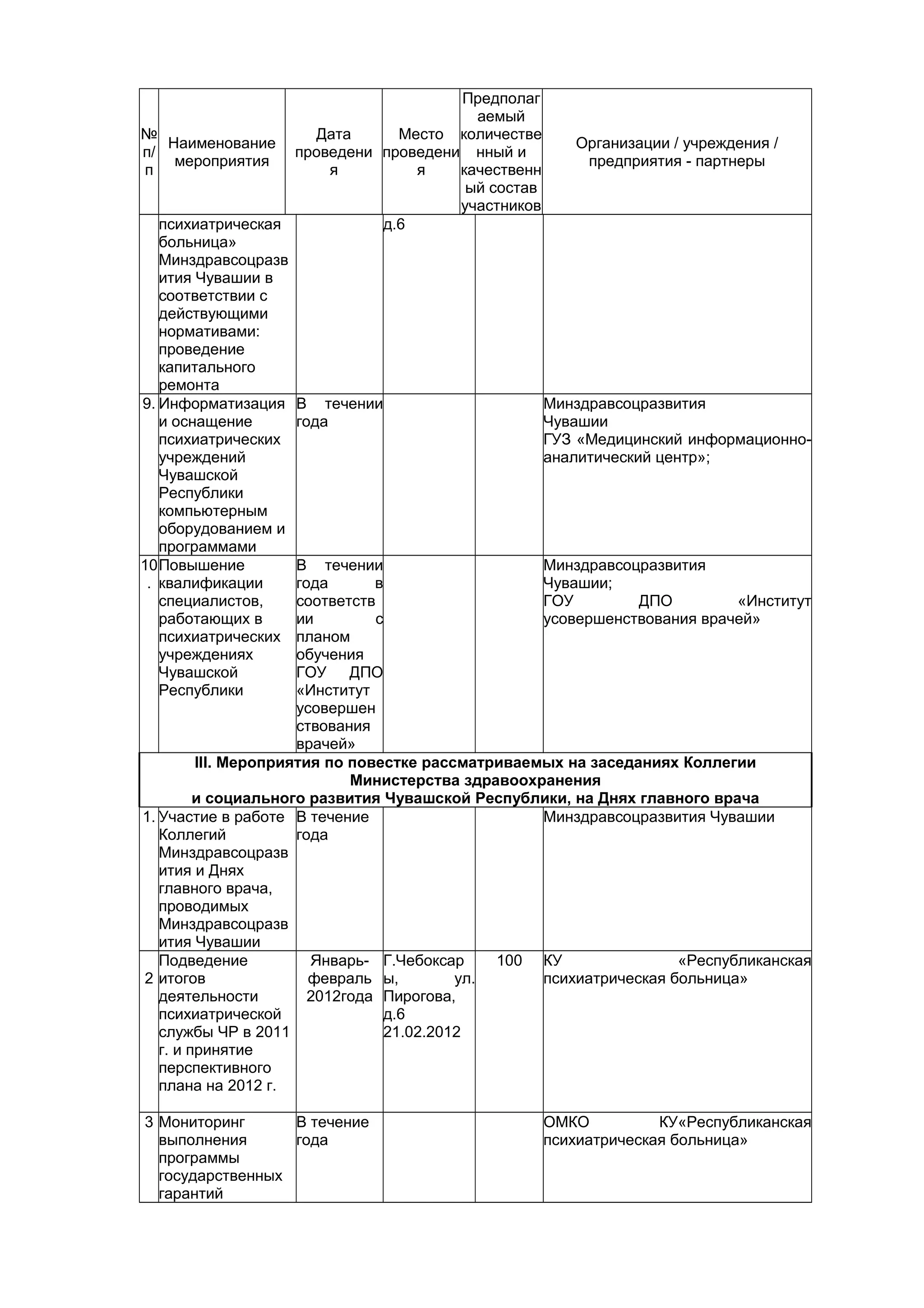 Предполаг
                                                аемый
№                        Дата        Место количестве
     Наименование                                            Организации / учреждения /
п/                    проведени проведени нный и
      мероприятия                                              предприятия - партнеры
 п                         я           я     качественн
                                               ый состав
                                              участников
   психиатрическая                 д.6
   больница»
   Минздравсоцразв
   ития Чувашии в
   соответствии с
   действующими
   нормативами:
   проведение
   капитального
   ремонта
9. Информатизация В течении                              Минздравсоцразвития
   и оснащение        года                               Чувашии
   психиатрических                                       ГУЗ «Медицинский информационно-
   учреждений                                            аналитический центр»;
   Чувашской
   Республики
   компьютерным
   оборудованием и
   программами
10 Повышение          В течении                          Минздравсоцразвития
 . квалификации       года      в                        Чувашии;
   специалистов,      соответств                         ГОУ         ДПО          «Институт
   работающих в       ии         с                       усовершенствования врачей»
   психиатрических планом
   учреждениях        обучения
   Чувашской          ГОУ ДПО
   Республики         «Институт
                      усовершен
                      ствования
                      врачей»
         III. Мероприятия по повестке рассматриваемых на заседаниях Коллегии
                             Министерства здравоохранения
         и социального развития Чувашской Республики, на Днях главного врача
1. Участие в работе В течение                            Минздравсоцразвития Чувашии
   Коллегий           года
   Минздравсоцразв
   ития и Днях
   главного врача,
   проводимых
   Минздравсоцразв
   ития Чувашии
   Подведение           Январь- Г.Чебоксар         100 КУ                 «Республиканская
2 итогов                февраль ы,          ул.          психиатрическая больница»
   деятельности         2012года Пирогова,
   психиатрической                 д.6
   службы ЧР в 2011                21.02.2012
   г. и принятие
   перспективного
   плана на 2012 г.

3 Мониторинг      В течение                           ОМКО          КУ«Республиканская
  выполнения      года                                психиатрическая больница»
  программы
  государственных
  гарантий
 