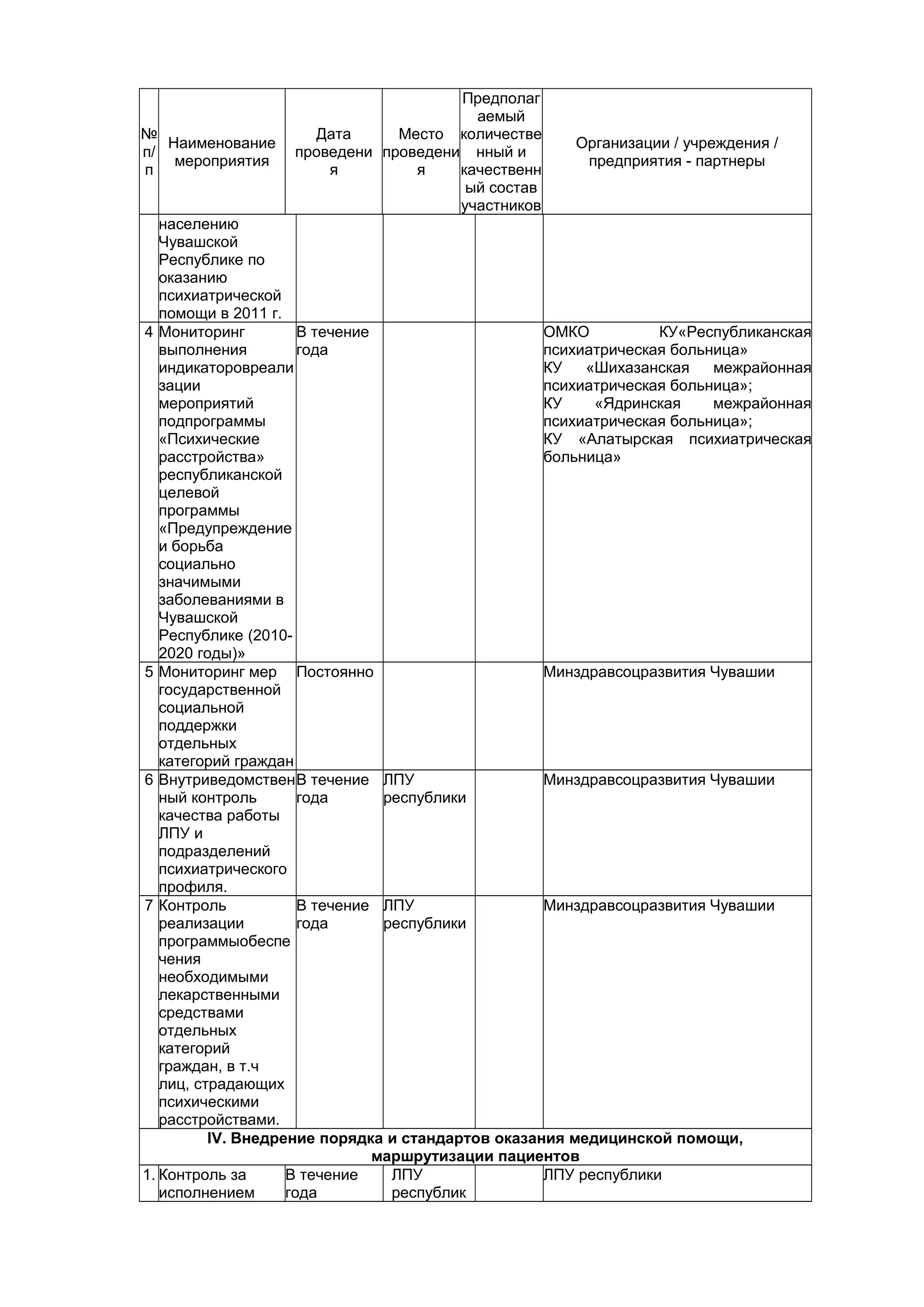 Предполаг
                                       аемый
№                   Дата      Место количестве
   Наименование                                      Организации / учреждения /
п/                проведени проведени нный и
    мероприятия                                       предприятия - партнеры
п                     я         я    качественн
                                      ый состав
                                     участников
   населению
   Чувашской
   Республике по
   оказанию
   психиатрической
   помощи в 2011 г.
4 Мониторинг          В течение                    ОМКО          КУ«Республиканская
   выполнения         года                         психиатрическая больница»
   индикаторовреали                                КУ   «Шихазанская    межрайонная
   зации                                           психиатрическая больница»;
   мероприятий                                     КУ    «Ядринская     межрайонная
   подпрограммы                                    психиатрическая больница»;
   «Психические                                    КУ «Алатырская психиатрическая
   расстройства»                                   больница»
   республиканской
   целевой
   программы
   «Предупреждение
   и борьба
   социально
   значимыми
   заболеваниями в
   Чувашской
   Республике (2010-
   2020 годы)»
5 Мониторинг мер Постоянно                         Минздравсоцразвития Чувашии
   государственной
   социальной
   поддержки
   отдельных
   категорий граждан
6 Внутриведомствен В течение ЛПУ                   Минздравсоцразвития Чувашии
   ный контроль       года       республики
   качества работы
   ЛПУ и
   подразделений
   психиатрического
   профиля.
7 Контроль            В течение ЛПУ                Минздравсоцразвития Чувашии
   реализации         года       республики
   программыобеспе
   чения
   необходимыми
   лекарственными
   средствами
   отдельных
   категорий
   граждан, в т.ч
   лиц, страдающих
   психическими
   расстройствами.
          IV. Внедрение порядка и стандартов оказания медицинской помощи,
                                маршрутизации пациентов
1. Контроль за      В течение     ЛПУ              ЛПУ республики
   исполнением      года          республик
 