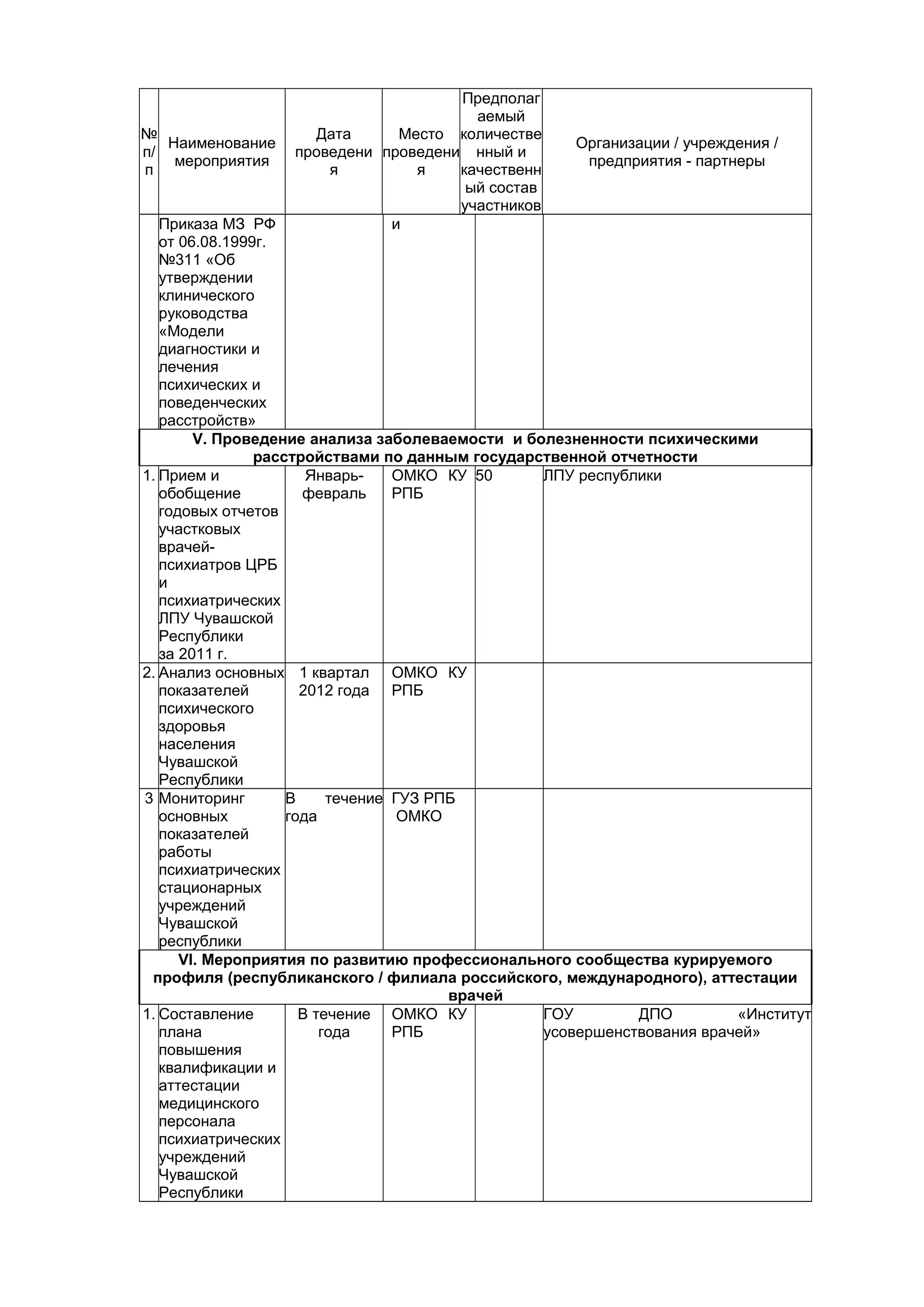 Предполаг
                                       аемый
№                   Дата      Место количестве
   Наименование                                     Организации / учреждения /
п/                проведени проведени нный и
    мероприятия                                      предприятия - партнеры
п                     я         я    качественн
                                      ый состав
                                     участников
   Приказа МЗ РФ             и
   от 06.08.1999г.
   №311 «Об
   утверждении
   клинического
   руководства
   «Модели
   диагностики и
   лечения
   психических и
   поведенческих
   расстройств»
        V. Проведение анализа заболеваемости и болезненности психическими
                расстройствами по данным государственной отчетности
1. Прием и             Январь-    ОМКО КУ 50     ЛПУ республики
   обобщение          февраль     РПБ
   годовых отчетов
   участковых
   врачей-
   психиатров ЦРБ
   и
   психиатрических
   ЛПУ Чувашской
   Республики
   за 2011 г.
2. Анализ основных 1 квартал ОМКО КУ
   показателей        2012 года РПБ
   психического
   здоровья
   населения
   Чувашской
   Республики
3 Мониторинг        В     течение ГУЗ РПБ
   основных         года           ОМКО
   показателей
   работы
   психиатрических
   стационарных
   учреждений
   Чувашской
   республики
      VI. Мероприятия по развитию профессионального сообщества курируемого
 профиля (республиканского / филиала российского, международного), аттестации
                                        врачей
1. Составление        В течение ОМКО КУ          ГОУ        ДПО         «Институт
   плана                 года     РПБ            усовершенствования врачей»
   повышения
   квалификации и
   аттестации
   медицинского
   персонала
   психиатрических
   учреждений
   Чувашской
   Республики
 
