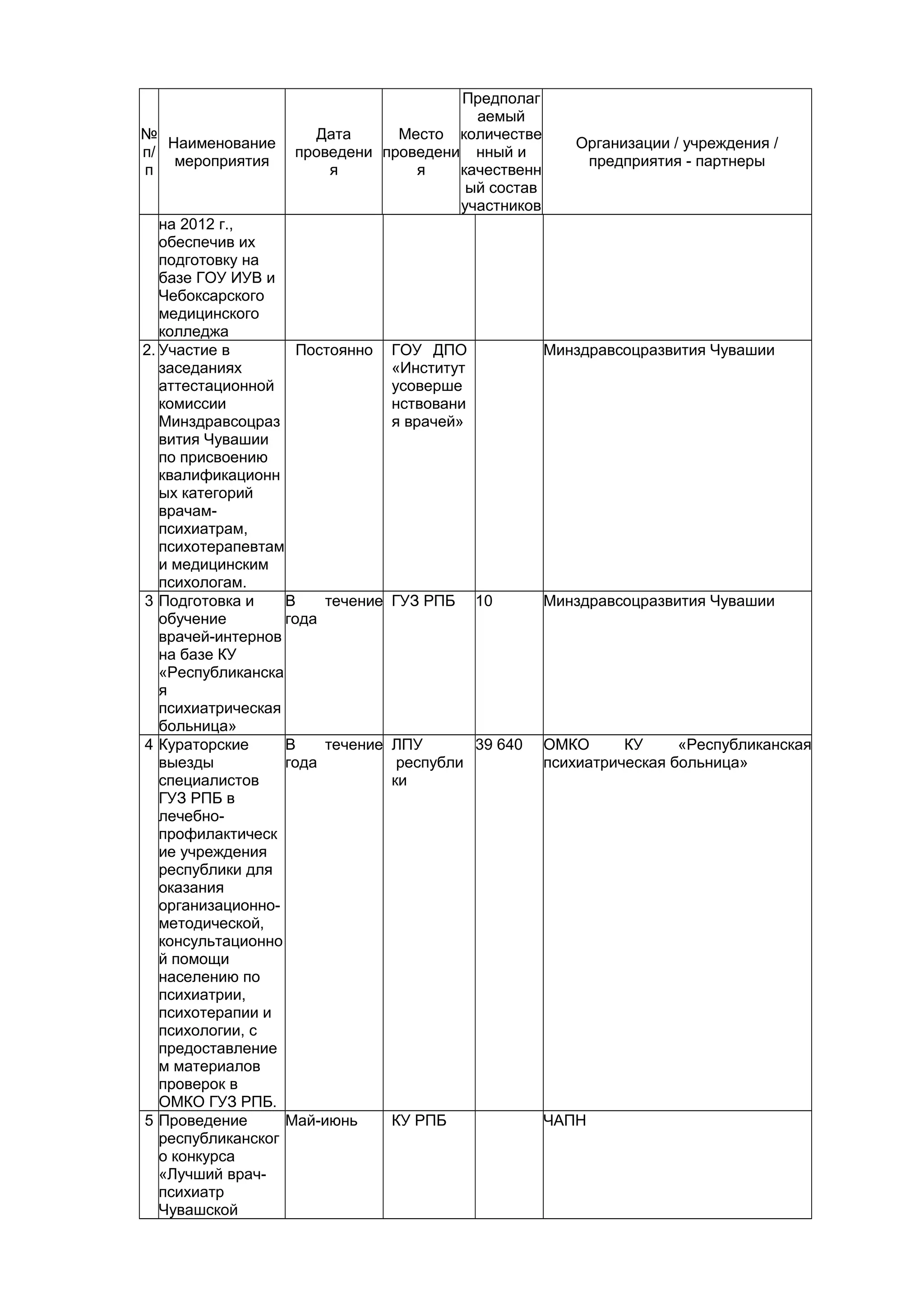 Предполаг
                                        аемый
№                    Дата      Место количестве
   Наименование                                         Организации / учреждения /
п/                 проведени проведени нный и
    мероприятия                                          предприятия - партнеры
п                      я         я    качественн
                                       ый состав
                                      участников
   на 2012 г.,
   обеспечив их
   подготовку на
   базе ГОУ ИУВ и
   Чебоксарского
   медицинского
   колледжа
2. Участие в         Постоянно    ГОУ ДПО            Минздравсоцразвития Чувашии
   заседаниях                     «Институт
   аттестационной                 усоверше
   комиссии                       нствовани
   Минздравсоцраз                 я врачей»
   вития Чувашии
   по присвоению
   квалификационн
   ых категорий
   врачам-
   психиатрам,
   психотерапевтам
   и медицинским
   психологам.
3 Подготовка и     В    течение   ГУЗ РПБ     10     Минздравсоцразвития Чувашии
   обучение        года
   врачей-интернов
   на базе КУ
   «Республиканска
   я
   психиатрическая
   больница»
4 Кураторские      В    течение   ЛПУ       39 640   ОМКО      КУ     «Республиканская
   выезды          года            республи          психиатрическая больница»
   специалистов                   ки
   ГУЗ РПБ в
   лечебно-
   профилактическ
   ие учреждения
   республики для
   оказания
   организационно-
   методической,
   консультационно
   й помощи
   населению по
   психиатрии,
   психотерапии и
   психологии, с
   предоставление
   м материалов
   проверок в
   ОМКО ГУЗ РПБ.
5 Проведение       Май-июнь       КУ РПБ             ЧАПН
   республиканског
   о конкурса
   «Лучший врач-
   психиатр
   Чувашской
 