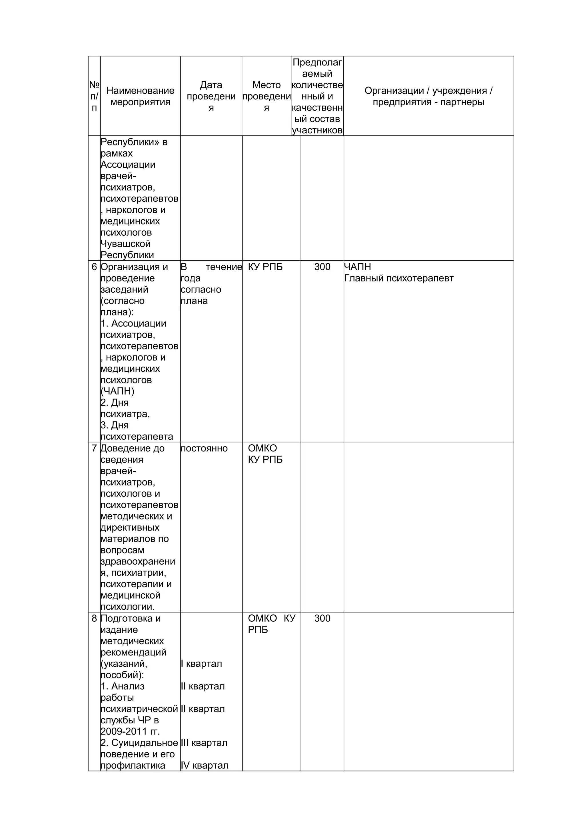 Предполаг
                                         аемый
№                     Дата      Место количестве
   Наименование                                        Организации / учреждения /
п/                  проведени проведени нный и
    мероприятия                                         предприятия - партнеры
п                       я         я    качественн
                                        ый состав
                                       участников
  Республики» в
  рамках
  Ассоциации
  врачей-
  психиатров,
  психотерапевтов
  , наркологов и
  медицинских
  психологов
  Чувашской
  Республики
6 Организация и В        течение   КУ РПБ    300    ЧАПН
  проведение      года                              Главный психотерапевт
  заседаний       согласно
  (согласно       плана
  плана):
  1. Ассоциации
  психиатров,
  психотерапевтов
  , наркологов и
  медицинских
  психологов
  (ЧАПН)
  2. Дня
  психиатра,
  3. Дня
  психотерапевта
7 Доведение до    постоянно        ОМКО
  сведения                         КУ РПБ
  врачей-
  психиатров,
  психологов и
  психотерапевтов
  методических и
  директивных
  материалов по
  вопросам
  здравоохранени
  я, психиатрии,
  психотерапии и
  медицинской
  психологии.
8 Подготовка и                     ОМКО КУ   300
  издание                          РПБ
  методических
  рекомендаций
  (указаний,      I квартал
  пособий):
  1. Анализ       II квартал
  работы
  психиатрической II квартал
  службы ЧР в
  2009-2011 гг.
  2. Суицидальное III квартал
  поведение и его
  профилактика    IV квартал
 