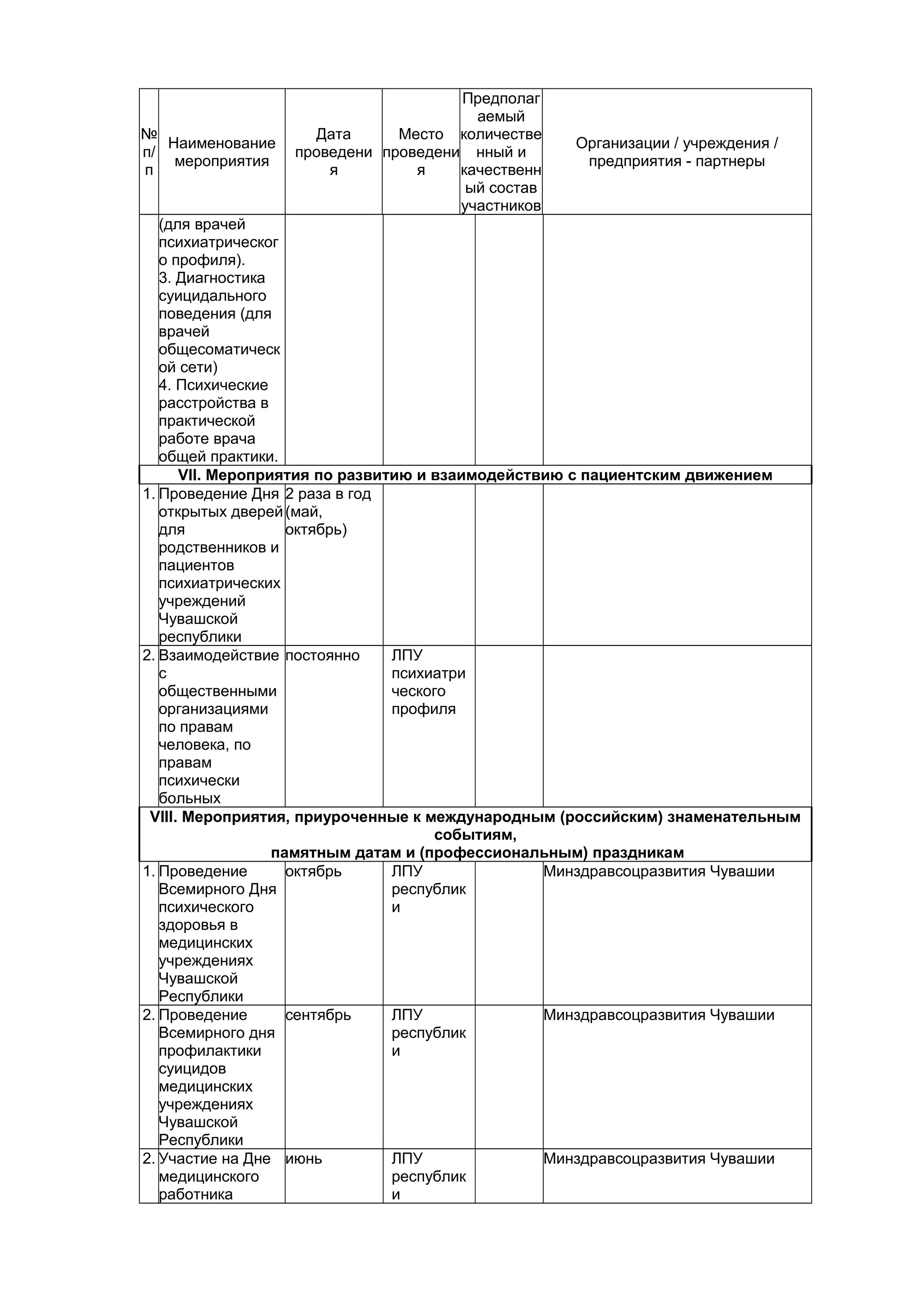 Предполаг
                                       аемый
№                   Дата      Место количестве
   Наименование                                   Организации / учреждения /
п/                проведени проведени нный и
    мероприятия                                    предприятия - партнеры
п                     я         я    качественн
                                      ый состав
                                     участников
   (для врачей
   психиатрическог
   о профиля).
   3. Диагностика
   суицидального
   поведения (для
   врачей
   общесоматическ
   ой сети)
   4. Психические
   расстройства в
   практической
   работе врача
   общей практики.
      VII. Мероприятия по развитию и взаимодействию с пациентским движением
1. Проведение Дня 2 раза в год
   открытых дверей (май,
   для              октябрь)
   родственников и
   пациентов
   психиатрических
   учреждений
   Чувашской
   республики
2. Взаимодействие постоянно     ЛПУ
   с                            психиатри
   общественными                ческого
   организациями                профиля
   по правам
   человека, по
   правам
   психически
   больных
 VIII. Мероприятия, приуроченные к международным (российским) знаменательным
                                     событиям,
                  памятным датам и (профессиональным) праздникам
1. Проведение       октябрь     ЛПУ              Минздравсоцразвития Чувашии
   Всемирного Дня               республик
   психического                 и
   здоровья в
   медицинских
   учреждениях
   Чувашской
   Республики
2. Проведение       сентябрь    ЛПУ              Минздравсоцразвития Чувашии
   Всемирного дня               республик
   профилактики                 и
   суицидов
   медицинских
   учреждениях
   Чувашской
   Республики
2. Участие на Дне июнь          ЛПУ              Минздравсоцразвития Чувашии
   медицинского                 республик
   работника                    и
 