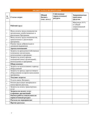 БЮДЖЕТ ЗАТРАТ ПО ПРОГРАММЕ

                                                         Собственные
                                          Общий                           Запрашиваемые
№                                                        (привлеченные)
      Статьи затрат                       бюджет,                         грантовые
п/п                                                      ресурсы
                                          (тыс. долл.)                    средства
                                                                          Максимум 10 %
                                                                          от общей
      Рабочий труд:
                                                                          запрашиваемой
                                                                          суммы
      Фонд оплаты труда специалистов
1     организации задействованных в
      реализации Программы
      Фонд оплаты труда специалистов,
2     привлеченных к реализации
      программы
      Оценка труда добровольцев в
3
      денежном выражении
      Аренда помещений:
      Затраты на арендуемое/собственное
1     помещение организации,
      используемое в программе
      Затраты на оплату аренды
2     помещений (иных организаций),
      используемых в программе
      Оборудование:
      Затраты на использование и аренду
1
      оборудований
      Затраты на аренду дорогостоящего
2     оборудования на время выполнения
      программы
      Текущие затраты:
1     Услуги связи, Интернет,
      Оплата расходных материалов и
2
      канцелярские расходы,
      Затраты на оплату транспортных
3
      услуг
      Затраты на оплату услуг
      сторонних организаций:
      Оценка работы соисполнителя
      (привлеченный ресурс):
      Расходы на мероприятии:
      Прочие расходы:




      4
 
