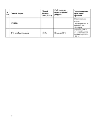 Собственные
                           Общий                           Запрашиваемые
№                                         (привлеченные)
      Статьи затрат        бюджет,                         грантовые
п/п                                       ресурсы
                           (тыс. долл.)                    средства
                                                           Максимальная
                                                           сумма
      ИТОГО:                                               запрашиваемого
                                                           гранта 5 тыс.
                                                           долларов
                                                           Максимум 90 %
                                                           от общей суммы
      В % от общей суммы   100 %          Не менее 10 %
                                                           бюджета проекта
                                                           100 %




      5
 