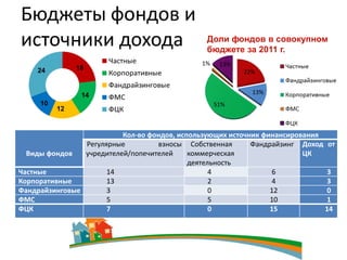 Бюджеты фондов и
источники дохода                               Доли фондов в совокупном
                                               бюджете за 2011 г.

    24         18



                14
     10
          12


                          Кол-во фондов, использующих источник финансирования
                Регулярные         взносы Собственная       Фандрайзинг Доход от
  Виды фондов   учредителей/попечителей     коммерческая                 ЦК
                                            деятельность
Частные               14                          4              6             3
Корпоративные         13                          2              4             3
Фандрайзинговые       3                           0              12            0
ФМС                   5                           5              10            1
ФЦК                   7                           0              15           14
 