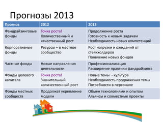 Прогнозы 2013
Прогноз           2012                   2013
Фандрайзинговые   Точка роста!           Продолжение роста
фонды             Количественный и       Готовность к новым задачам
                  качественный рост      Необходимость новых компетенций
Корпоративные     Ресурсы – в местное    Рост нагрузки и ожиданий от
фонды             сообщество             стейкхолдеров
                                         Появление новых фондов
Частные фонды     Новые направления      Профессионализация
                  деятельности           Расширение практики фандрайзинга
Фонды целевого    Точка роста!           Новые темы - культура
капитала          Значительный           Необходимость продвижения темы
                  количественный рост    Потребности в персонале
Фонды местных     Продолжат укрепление   Обмен технологиями и опытом
сообществ         модели                 Альянсы и совместные проекты
 