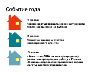 Событие года
       1 место:
       Резкий рост добровольческой активности
       после наводнения на Кубани


       2 место:
       Принятие закона о статусе
       «иностранного агента»


        3 место:
       - Агентство США по международному
       развитию прекращает работу в России
       -Минэкономразвития предлагает ввести
       льготы для благотворителей
 