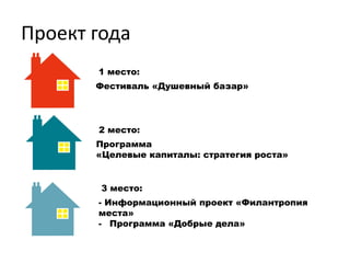 Проект года
       1 место:
       Фестиваль «Душевный базар»




       2 место:
       Программа
       «Целевые капиталы: стратегия роста»


        3 место:
       - Информационный проект «Филантропия
       места»
       - Программа «Добрые дела»
 