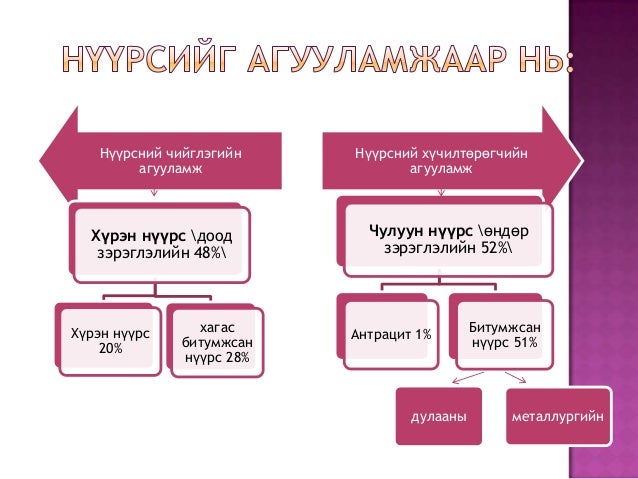 нүүрс ба түүний нунтаглал
