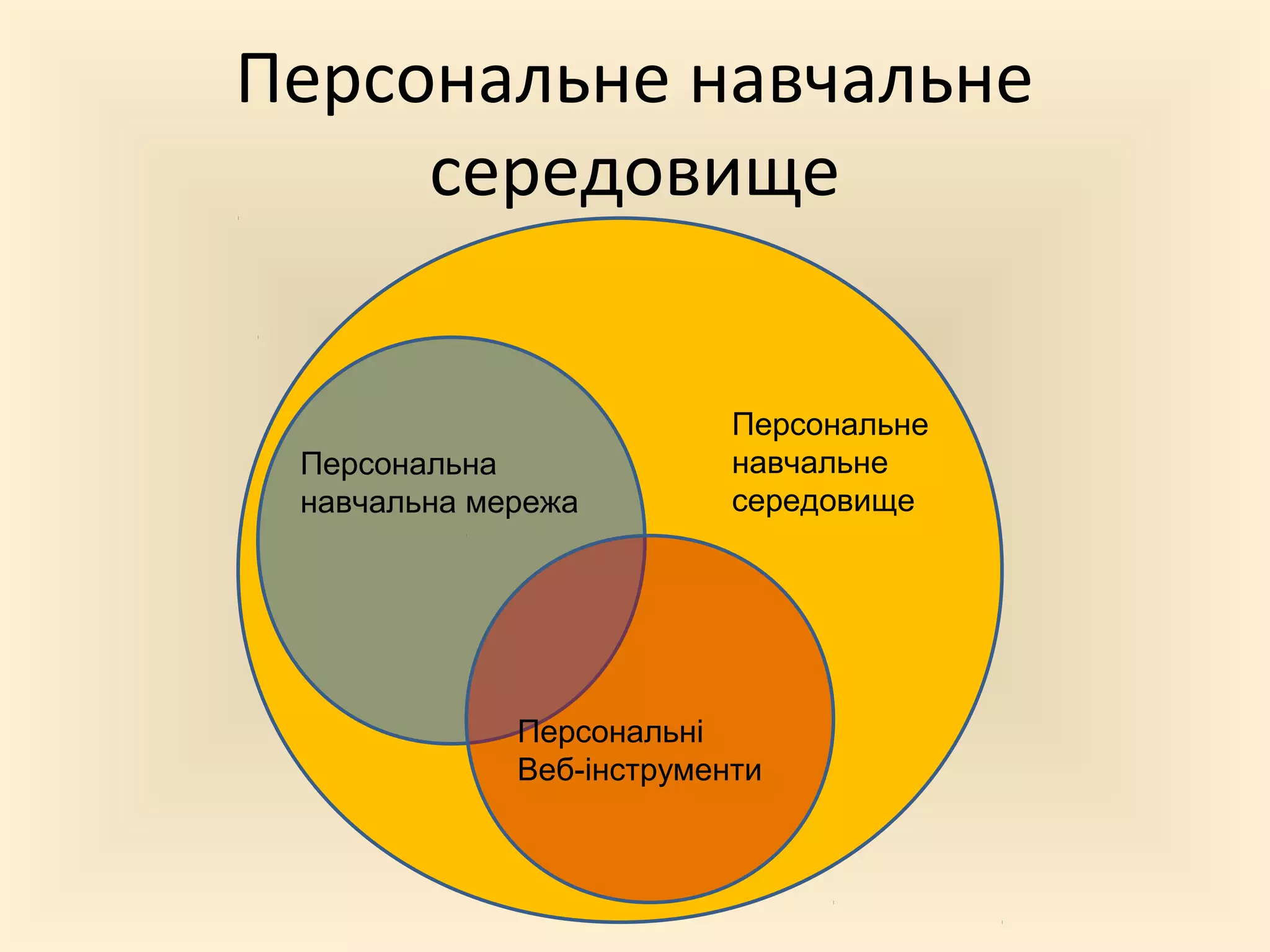 Персональне навчальне
     середовище


                          Персональне
 Персональна              навчальне
 навчальна мережа         середовище




             Персональні
             Веб-інструменти
 
