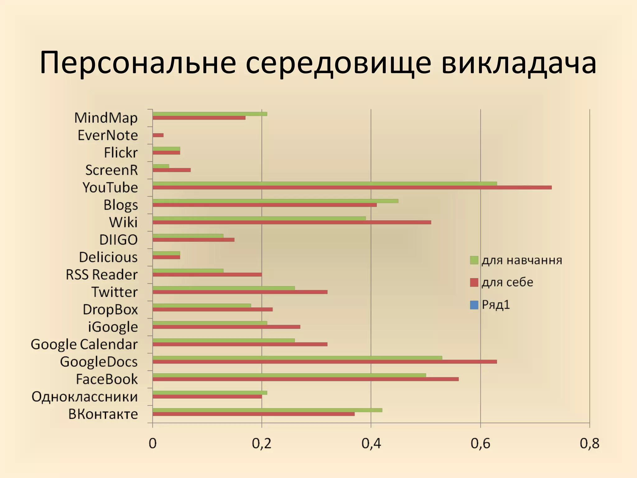 Персональне середовище викладача
 