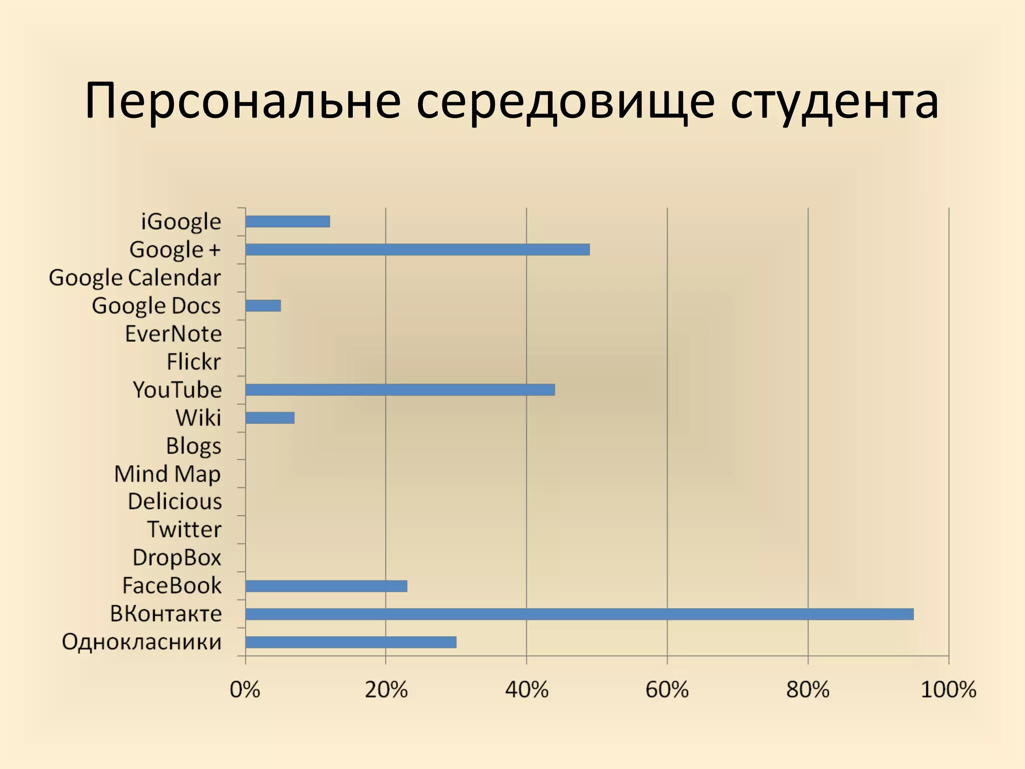 Персональне середовище студента
 