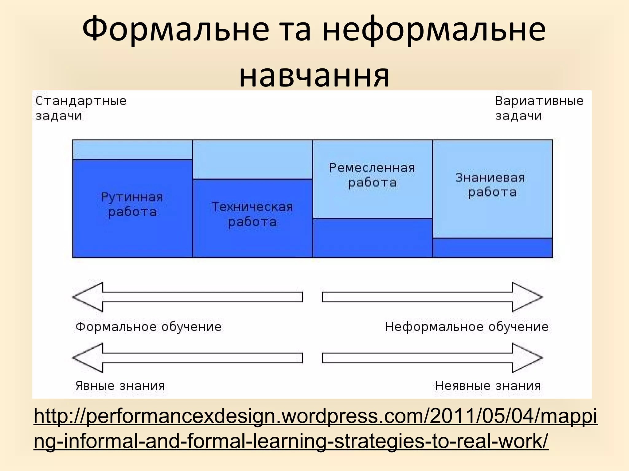 Формальне та неформальне
           навчання




http://performancexdesign.wordpress.com/2011/05/04/mappi
ng-informal-and-formal-learning-strategies-to-real-work/
 