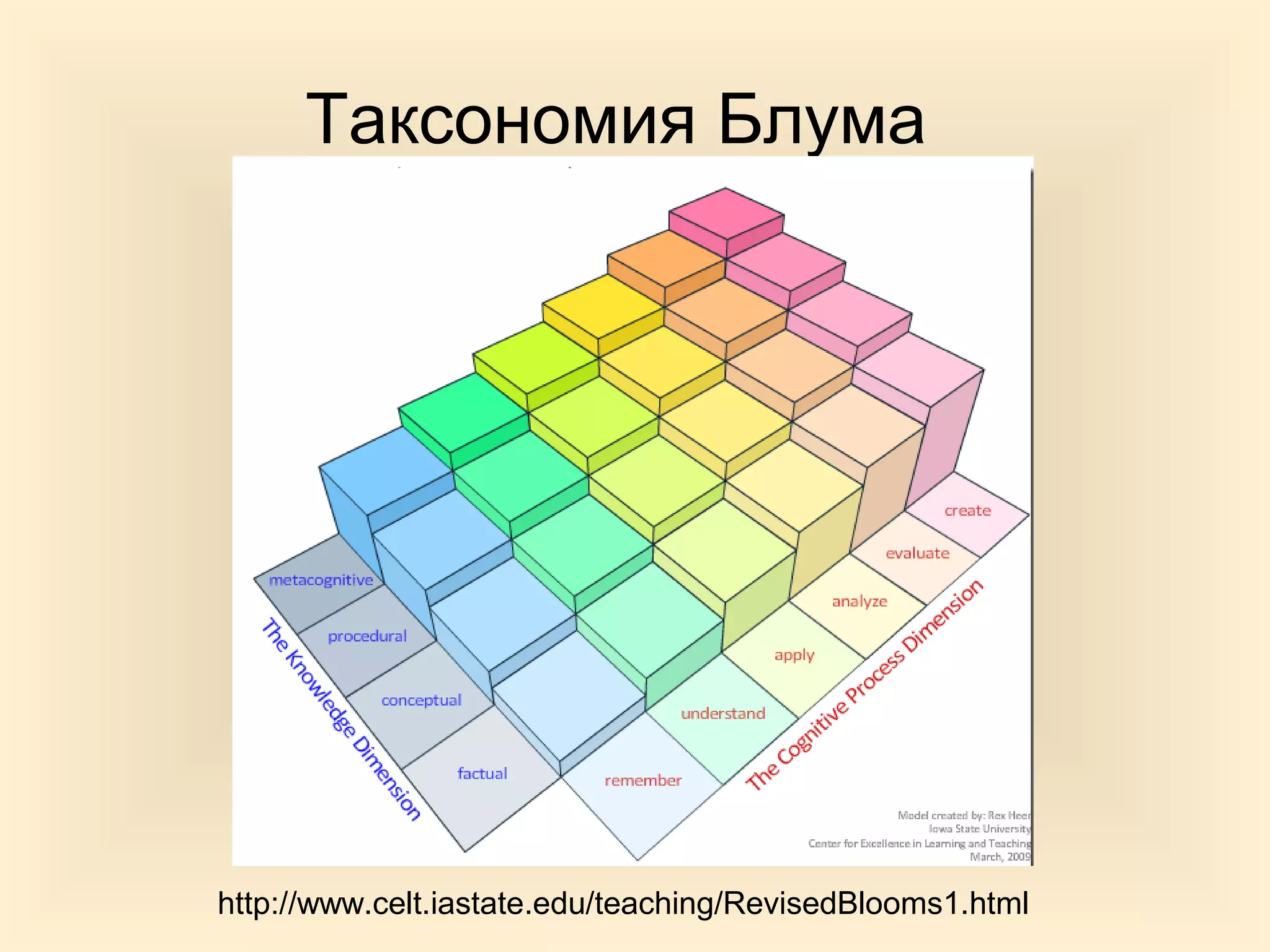 Таксономия Блума




http://www.celt.iastate.edu/teaching/RevisedBlooms1.html
 
