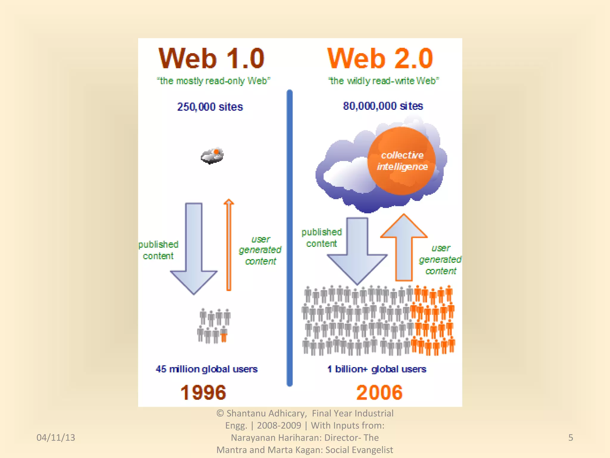 © Shantanu Adhicary, Final Year Industrial
            Engg. | 2008-2009 | With Inputs from:
04/11/13      Narayanan Hariharan: Director- The        5
           Mantra and Marta Kagan: Social Evangelist
 