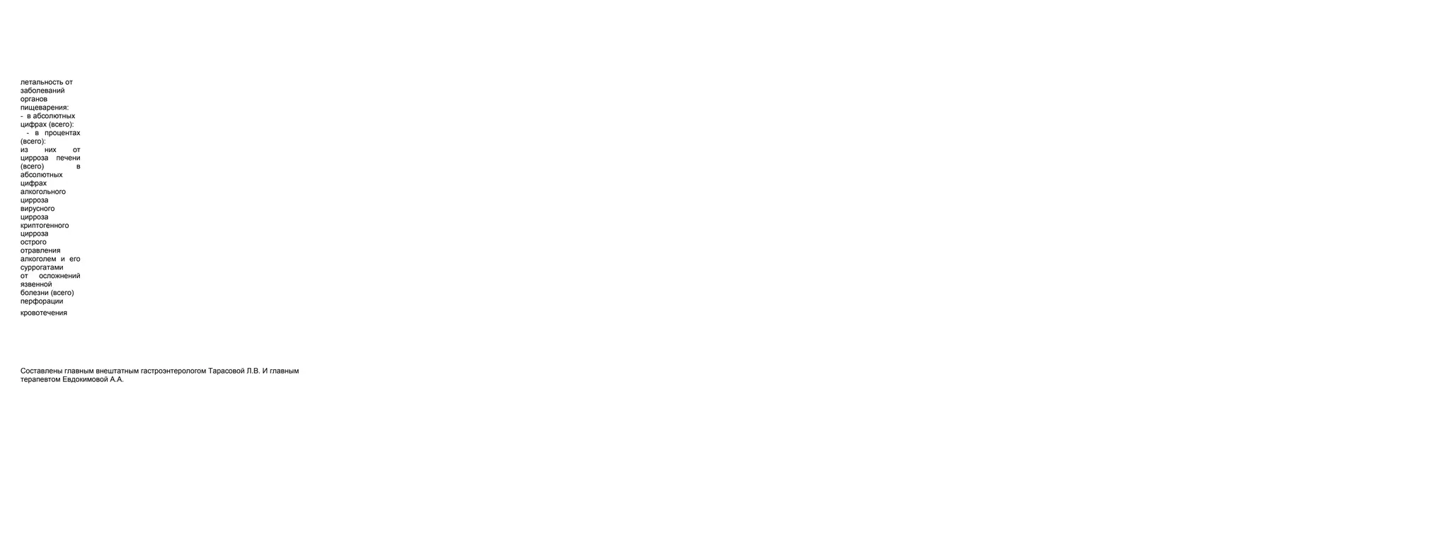 летальность от
заболеваний
органов
пищеварения:
- в абсолютных
цифрах (всего):
  - в процентах
(всего):
из      них    от
цирроза печени
(всего)         в
абсолютных
цифрах
алкогольного
цирроза
вирусного
цирроза
криптогенного
цирроза
острого
отравления
алкоголем и его
суррогатами
от   осложнений
язвенной
болезни (всего)
перфорации
кровотечения




Составлены главным внештатным гастроэнтерологом Тарасовой Л.В. И главным
терапевтом Евдокимовой А.А.
 