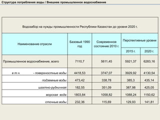 Структура потребления воды / Внешнее промышленное водоснабжение




               Водозабор на нужды промышленности Республики Казахстан до уровня 2020 г.



                                            Базовый 1990     Современное       Перспективные уровни
          Наименование отрасли
                                                 год       состояние 2010 г.
                                                                                2015 г.    2020 г.


Промышленное водоснабжение, всего              7110,7           5611,45         5921,37    6283,16


      в т.ч.         - поверхностные воды      4418,53          3747,07         3929,92    4130,54

                           подземные воды      473,42           338,78           385,3     435,14

                        шахтно-рудничная       182,55           351,09          387,98     425,05

                             морская вода      1803,84          1058,82         1088,24    1150,62

                             сточные воды      232,36           115,69          129,93     141,81
 