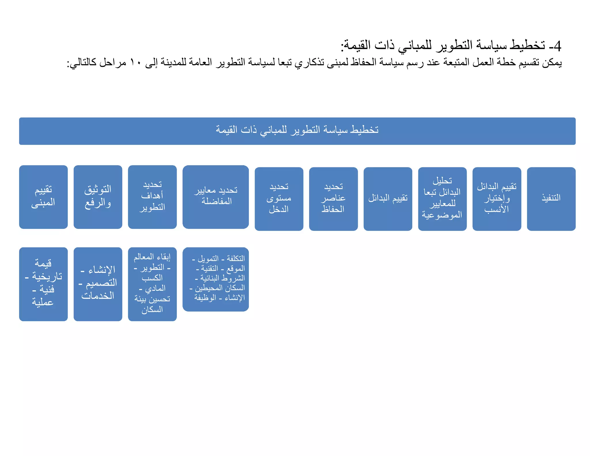 ‫4- ﺗﺨﻄﯿﻂ ﺳﯿﺎﺳﺔ اﻟﺘﻄﻮﯾﺮ ﻟﻠﻤﺒﺎﻧﻲ ذات اﻟﻘﯿﻤﺔ:‬
            ‫ﯾﻤﻜﻦ ﺗﻘﺴﯿﻢ ﺧﻄﺔ اﻟﻌﻤﻞ اﻟﻤﺘﺒﻌﺔ ﻋﻨﺪ رﺳﻢ ﺳﯿﺎﺳﺔ اﻟﺤﻔﺎظ ﻟﻤﺒﻨﻰ ﺗﺬﻛﺎري ﺗﺒﻌﺎ ﻟﺴﯿﺎﺳﺔ اﻟﺘﻄﻮﯾﺮ اﻟﻌﺎﻣﺔ ﻟﻠﻤﺪﯾﻨﺔ إﻟﻰ ٠١ ﻣﺮاﺣﻞ ﻛﺎﻟﺘﺎﻟﻲ:‬




                                                     ‫ﺗﺧطﯾط ﺳﯾﺎﺳﺔ اﻟﺗطوﯾر ﻟﻠﻣﺑﺎﻧﻲ ذات اﻟﻘﯾﻣﺔ‬



                              ‫ﺗﺣدﯾد‬                                                                        ‫ﺗﺣﻠﯾل‬
 ‫ﺗﻘﯾﯾم‬          ‫اﻟﺗوﺛﯾق‬                      ‫ﺗﺣدﯾد ﻣﻌﺎﯾﯾر‬          ‫ﺗﺣدﯾد‬      ‫ﺗﺣدﯾد‬                                    ‫ﺗﻘﯾﯾم اﻟﺑداﺋل‬
                             ‫أھداف‬                                                                      ‫اﻟﺑداﺋل ﺗﺑﻌﺎ‬
 ‫اﻟﻣﺑﻧﻰ‬         ‫واﻟرﻓﻊ‬                         ‫اﻟﻣﻔﺎﺿﻠﺔ‬            ‫ﻣﺳﺗوى‬     ‫ﻋﻧﺎﺻر‬      ‫ﺗﻘﯾﯾم اﻟﺑداﺋل‬                   ‫وإﺧﺗﯾﺎر‬        ‫اﻟﺗﻧﻔﯾذ‬
                             ‫اﻟﺗطوﯾر‬                                                                      ‫ﻟﻠﻣﻌﺎﯾﯾر‬
                                                                   ‫اﻟدﺧل‬     ‫اﻟﺣﻔﺎظ‬                                      ‫اﻷﻧﺳب‬
                                                                                                        ‫اﻟﻣوﺿوﻋﯾﺔ‬


                            ‫إﺑﻘﺎء اﻟﻣﻌﺎﻟم‬    ‫اﻟﺗﻛﻠﻔﺔ - اﻟﺗﻣوﯾل -‬
   ‫ﻗﯾﻣﺔ‬                     ‫- اﻟﺗطوﯾر -‬
               ‫اﻹﻧﺷﺎء -‬                       ‫اﻟﻣوﻗﻊ - اﻟﺗﻘﻧﯾﺔ -‬
‫ﺗﺎرﯾﺧﯾﺔ -‬                      ‫اﻟﻛﺳب‬          ‫اﻟﺷروط اﻟﺑﻧﺎﺋﯾﺔ -‬
              ‫اﻟﺗﺻﻣﯾم -‬
  ‫ﻓﻧﯾﺔ -‬                      ‫اﻟﻣﺎدي -‬      ‫اﻟﺳﻛﺎن اﻟﻣﺣﯾطﯾن -‬
               ‫اﻟﺧدﻣﺎت‬      ‫ﺗﺣﺳﯾن ﺑﯾﺋﺔ‬        ‫اﻹﻧﺷﺎء - اﻟوظﯾﻔﺔ‬
  ‫ﻋﻣﻠﯾﺔ‬
                               ‫اﻟﺳﻛﺎن‬
 
