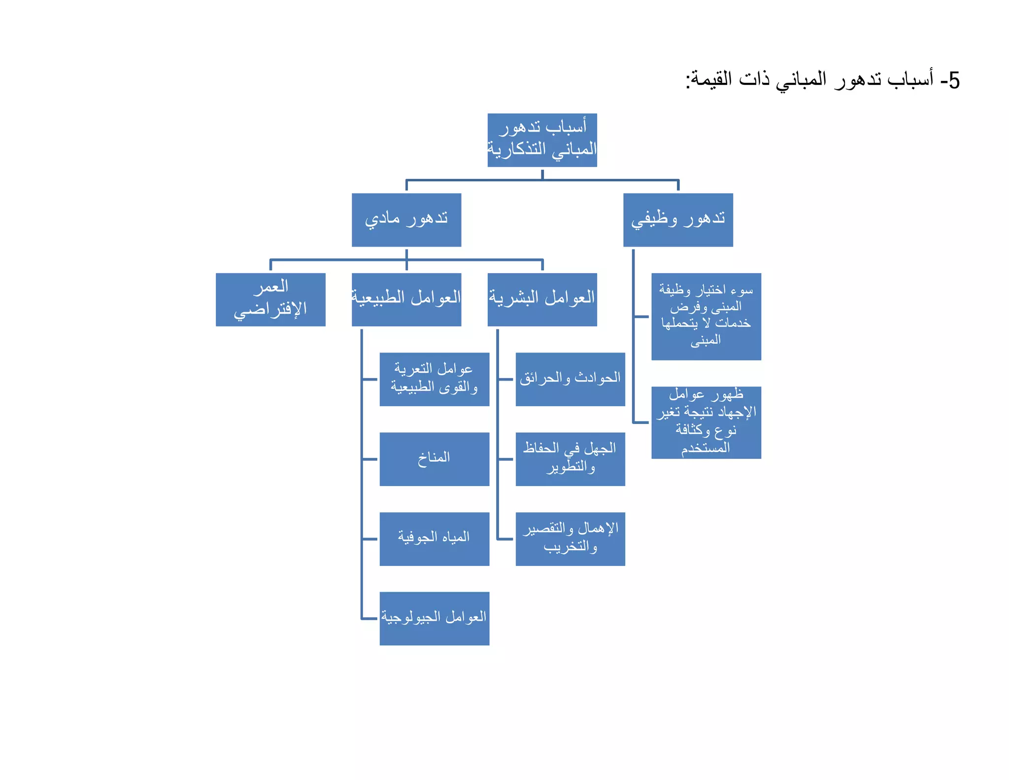 ‫5- أﺳﺑﺎب ﺗدھور اﻟﻣﺑﺎﻧﻲ ذات اﻟﻘﯾﻣﺔ:‬
                                     ‫أﺳﺑﺎب ﺗدھور‬
                                    ‫اﻟﻣﺑﺎﻧﻲ اﻟﺗذﻛﺎرﯾﺔ‬


             ‫ﺗدھور ﻣﺎدي‬                                     ‫ﺗدھور وظﯾﻔﻲ‬


 ‫اﻟﻌﻣر‬                                                         ‫ﺳوء اﺧﺗﯾﺎر وظﯾﻔﺔ‬
           ‫اﻟﻌواﻣل اﻟطﺑﯾﻌﯾﺔ‬         ‫اﻟﻌواﻣل اﻟﺑﺷرﯾﺔ‬
‫اﻹﻓﺗراﺿﻲ‬                                                         ‫اﻟﻣﺑﻧﻰ وﻓرض‬
                                                               ‫ﺧدﻣﺎت ﻻ ﯾﺗﺣﻣﻠﮭﺎ‬
                                                                    ‫اﻟﻣﺑﻧﻰ‬
                 ‫ﻋواﻣل اﻟﺗﻌرﯾﺔ‬
                                         ‫اﻟﺣوادث واﻟﺣراﺋق‬
                ‫واﻟﻘوى اﻟطﺑﯾﻌﯾﺔ‬                                 ‫ظﮭور ﻋواﻣل‬
                                                              ‫اﻹﺟﮭﺎد ﻧﺗﯾﺟﺔ ﺗﻐﯾر‬
                                                                 ‫ﻧوع وﻛﺛﺎﻓﺔ‬
                                         ‫اﻟﺟﮭل ﻓﻲ اﻟﺣﻔﺎظ‬          ‫اﻟﻣﺳﺗﺧدم‬
                     ‫اﻟﻣﻧﺎخ‬
                                            ‫واﻟﺗطوﯾر‬


                                         ‫اﻹھﻣﺎل واﻟﺗﻘﺻﯾر‬
                 ‫اﻟﻣﯾﺎه اﻟﺟوﻓﯾﺔ‬
                                            ‫واﻟﺗﺧرﯾب‬



               ‫اﻟﻌواﻣل اﻟﺟﯾوﻟوﺟﯾﺔ‬
 