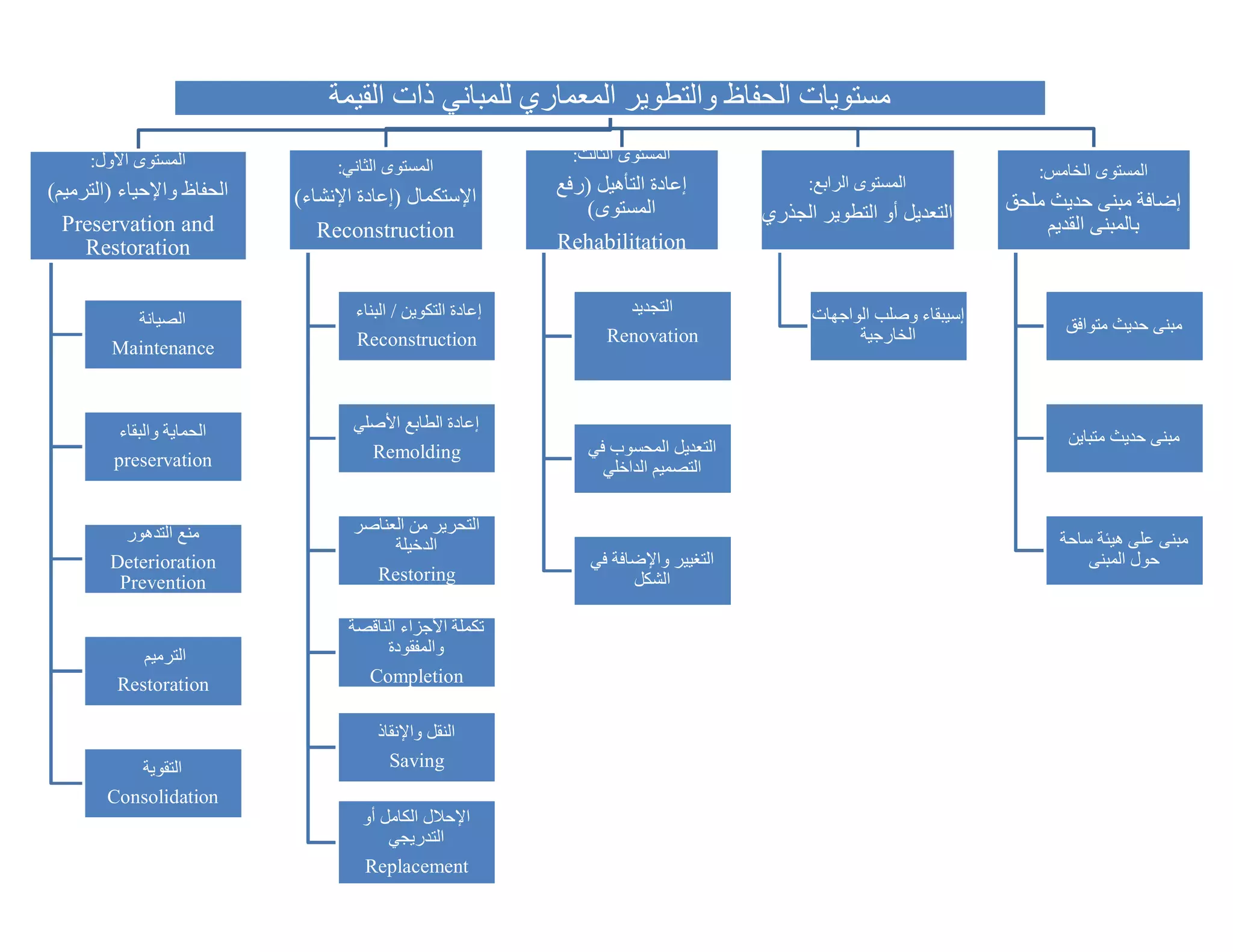 ‫ﻣﺴﺘﻮﯾﺎت اﻟﺤﻔﺎظ واﻟﺘﻄﻮﯾﺮ اﻟﻤﻌﻤﺎري ﻟﻠﻤﺒﺎﻧﻲ ذات اﻟﻘﯿﻤﺔ‬
     ‫اﻟﻤﺴﺘﻮى اﻷول:‬                                           ‫اﻟﻤﺴﺘﻮى اﻟﺜﺎﻟﺚ:‬
                                ‫اﻟﻤﺴﺘﻮى اﻟﺜﺎﻧﻲ:‬                                                                      ‫اﻟﻤﺴﺘﻮى اﻟﺨﺎﻣﺲ:‬
‫اﻟﺤﻔﺎظ واﻹﺣﯿﺎء )اﻟﺘﺮﻣﯿﻢ(‬                                   ‫إﻋﺎدة اﻟﺘﺄھﯿﻞ )رﻓﻊ‬             ‫اﻟﻤﺴﺘﻮى اﻟﺮاﺑﻊ:‬
                           ‫اﻹﺳﺘﻜﻤﺎل )إﻋﺎدة اﻹﻧﺸﺎء(‬                                                                ‫إﺿﺎﻓﺔ ﻣﺒﻨﻰ ﺣﺪﯾﺚ ﻣﻠﺤﻖ‬
                                                              ‫اﻟﻤﺴﺘﻮى(‬              ‫اﻟﺘﻌﺪﯾﻞ أو اﻟﺘﻄﻮﯾﺮ اﻟﺠﺬري‬
  ‫‪Preservation and‬‬            ‫‪Reconstruction‬‬                                                                           ‫ﺑﺎﻟﻤﺒﻨﻰ اﻟﻘﺪﯾﻢ‬
     ‫‪Restoration‬‬                                           ‫‪Rehabilitation‬‬


                                  ‫إﻋﺎدة اﻟﺘﻜﻮﯾﻦ / اﻟﺒﻨﺎء‬            ‫اﻟﺘﺠﺪﯾﺪ‬               ‫إﺳﯿﺒﻘﺎء وﺻﻠﺐ اﻟﻮاﺟﮭﺎت‬
          ‫اﻟﺼﯿﺎﻧﺔ‬                                                                                                       ‫ﻣﺒﻨﻰ ﺣﺪﯾﺚ ﻣﺘﻮاﻓﻖ‬
                                  ‫‪Reconstruction‬‬                  ‫‪Renovation‬‬                    ‫اﻟﺨﺎرﺟﯿﺔ‬
        ‫‪Maintenance‬‬



         ‫اﻟﺤﻤﺎﯾﺔ واﻟﺒﻘﺎء‬          ‫إﻋﺎدة اﻟﻄﺎﺑﻊ اﻷﺻﻠﻲ‬
                                                                                                                         ‫ﻣﺒﻨﻰ ﺣﺪﯾﺚ ﻣﺘﺒﺎﯾﻦ‬
                                    ‫‪Remolding‬‬                  ‫اﻟﺘﻌﺪﯾﻞ اﻟﻤﺤﺴﻮب ﻓﻲ‬
        ‫‪preservation‬‬                                             ‫اﻟﺘﺼﻤﯿﻢ اﻟﺪاﺧﻠﻲ‬


          ‫ﻣﻨﻊ اﻟﺘﺪھﻮر‬             ‫اﻟﺘﺤﺮﯾﺮ ﻣﻦ اﻟﻌﻨﺎﺻﺮ‬
                                       ‫اﻟﺪﺧﯿﻠﺔ‬                                                                          ‫ﻣﺒﻨﻰ ﻋﻠﻰ ھﯿﺌﺔ ﺳﺎﺣﺔ‬
        ‫‪Deterioration‬‬                                          ‫اﻟﺘﻐﯿﯿﺮ واﻹﺿﺎﻓﺔ ﻓﻲ‬                                           ‫ﺣﻮل اﻟﻤﺒﻨﻰ‬
         ‫‪Prevention‬‬                 ‫‪Restoring‬‬                        ‫اﻟﺸﻜﻞ‬

                                 ‫ﺗﻜﻤﻠﺔ اﻷﺟﺰاء اﻟﻨﺎﻗﺼﺔ‬
            ‫اﻟﺘﺮﻣﯿﻢ‬                   ‫واﻟﻤﻔﻘﻮدة‬
         ‫‪Restoration‬‬               ‫‪Completion‬‬

                                      ‫اﻟﻨﻘﻞ واﻹﻧﻘﺎذ‬
          ‫اﻟﺘﻘﻮﯾﺔ‬                       ‫‪Saving‬‬
       ‫‪Consolidation‬‬
                                   ‫اﻹﺣﻼل اﻟﻜﺎﻣﻞ أو‬
                                       ‫اﻟﺘﺪرﯾﺠﻲ‬
                                   ‫‪Replacement‬‬
 
