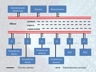 Центральный
                           Память        Видеопамять
   процессор



                  данных
 Шина
                  адреса
                  управления




  К     ...       К             К    ...      К            К    ...    К



Устройство                  Устройство
                              вывода                      ВЗУ         ВЗУ
  ввода

              Устройство                 Устройство
                ввода                      вывода

        Потоки данных                                 Управляющие сигналы
 