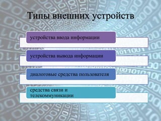 Типы внешних устройств

устройства ввода информации


устройства вывода информации


диалоговые средства пользователя

сре...