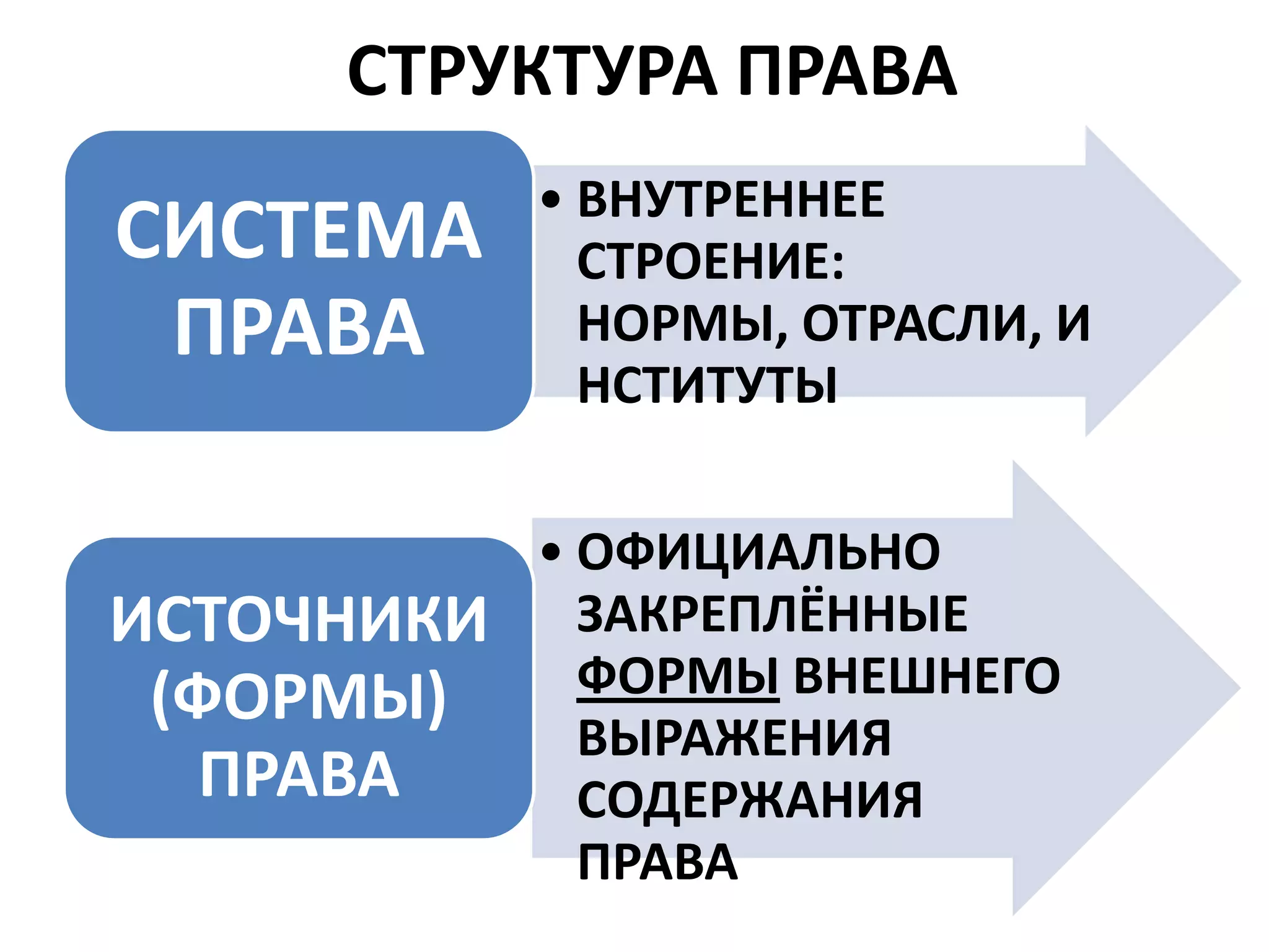СТРУКТУРА ПРАВА
            • ВНУТРЕННЕЕ
СИСТЕМА       СТРОЕНИЕ:
 ПРАВА        НОРМЫ, ОТРАСЛИ, И
              НСТИТУТЫ

            • ОФИЦИАЛЬНО
ИСТОЧНИКИ     ЗАКРЕПЛЁННЫЕ
 (ФОРМЫ)      ФОРМЫ ВНЕШНЕГО
              ВЫРАЖЕНИЯ
   ПРАВА      СОДЕРЖАНИЯ
              ПРАВА
 