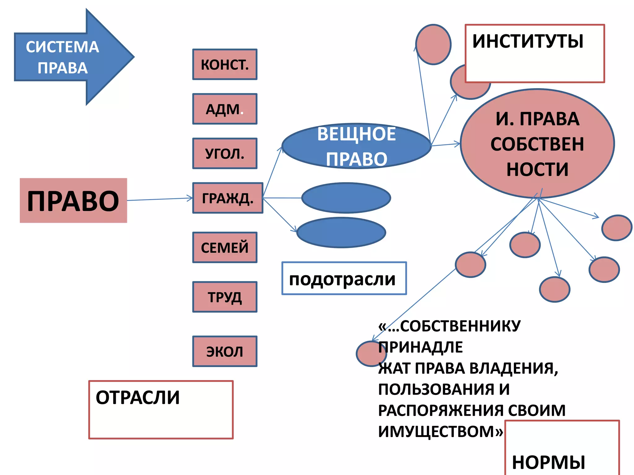 СИСТЕМА                                   ИНСТИТУТЫ
 ПРАВА          КОНСТ.

                АДМ.
                                            И. ПРАВА
                           ВЕЩНОЕ           СОБСТВЕН
                УГОЛ.       ПРАВО            НОСТИ
ПРАВО           ГРАЖД.


                СЕМЕЙ

                         подотрасли
                ТРУД
                                 «…СОБСТВЕННИКУ
                ЭКОЛ             ПРИНАДЛЕ
                                 ЖАТ ПРАВА ВЛАДЕНИЯ,
                                 ПОЛЬЗОВАНИЯ И
      ОТРАСЛИ
                                 РАСПОРЯЖЕНИЯ СВОИМ
                                 ИМУЩЕСТВОМ»
                                              НОРМЫ
 