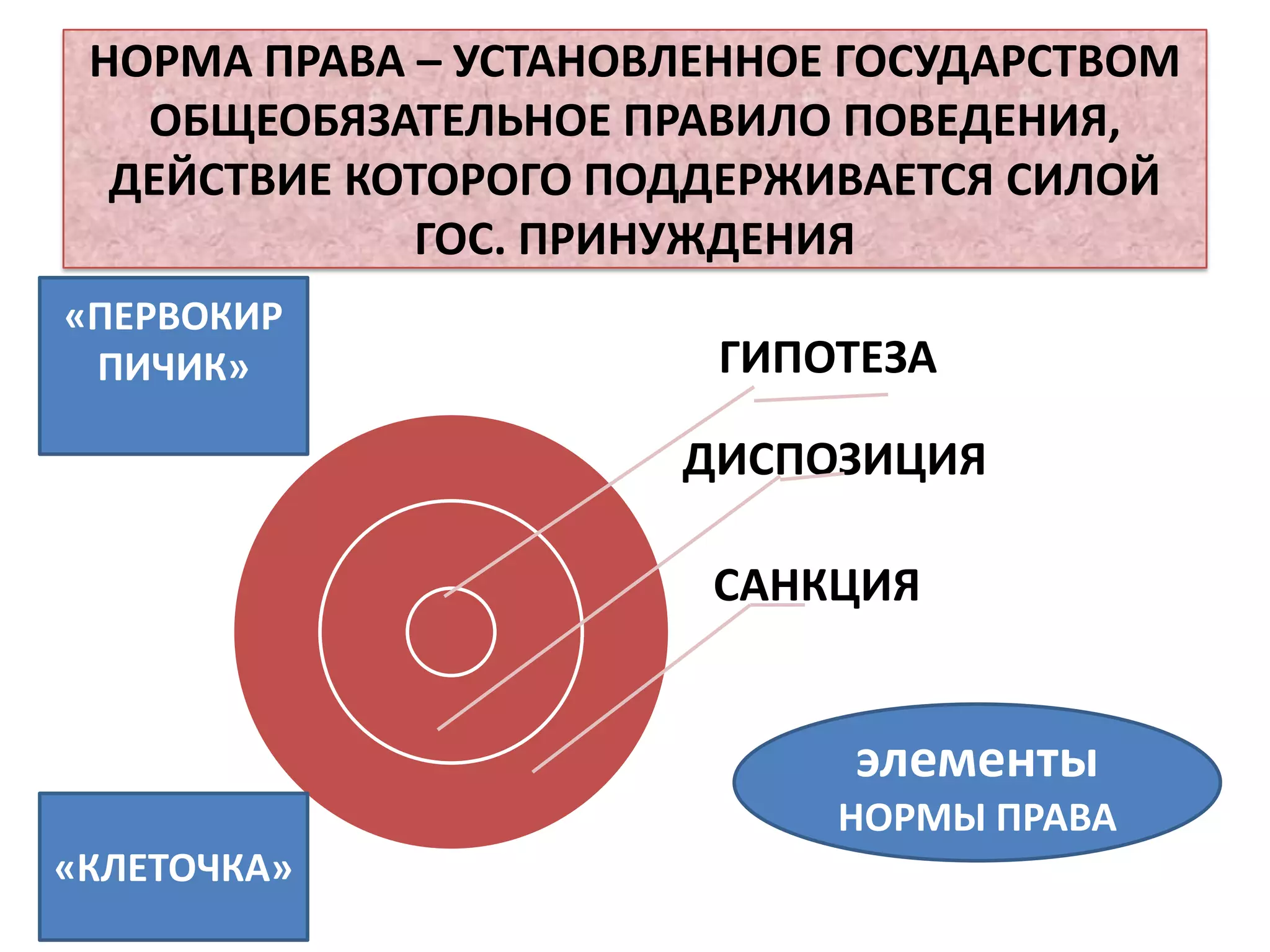 НОРМА ПРАВА – УСТАНОВЛЕННОЕ ГОСУДАРСТВОМ
   ОБЩЕОБЯЗАТЕЛЬНОЕ ПРАВИЛО ПОВЕДЕНИЯ,
  ДЕЙСТВИЕ КОТОРОГО ПОДДЕРЖИВАЕТСЯ СИЛОЙ
             ГОС. ПРИНУЖДЕНИЯ
«ПЕРВОКИР
 ПИЧИК»                 ГИПОТЕЗА

                      ДИСПОЗИЦИЯ

                       САНКЦИЯ


                             элементы
                            НОРМЫ ПРАВА
«КЛЕТОЧКА»
 