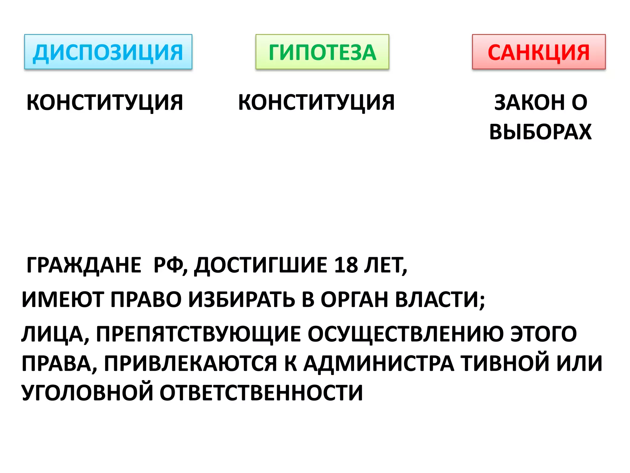 ДИСПОЗИЦИЯ        ГИПОТЕЗА        САНКЦИЯ

КОНСТИТУЦИЯ     КОНСТИТУЦИЯ       ЗАКОН О
                                  ВЫБОРАХ




ГРАЖДАНЕ РФ, ДОСТИГШИЕ 18 ЛЕТ,
ИМЕЮТ ПРАВО ИЗБИРАТЬ В ОРГАН ВЛАСТИ;
ЛИЦА, ПРЕПЯТСТВУЮЩИЕ ОСУЩЕСТВЛЕНИЮ ЭТОГО
ПРАВА, ПРИВЛЕКАЮТСЯ К АДМИНИСТРА ТИВНОЙ ИЛИ
УГОЛОВНОЙ ОТВЕТСТВЕННОСТИ
 