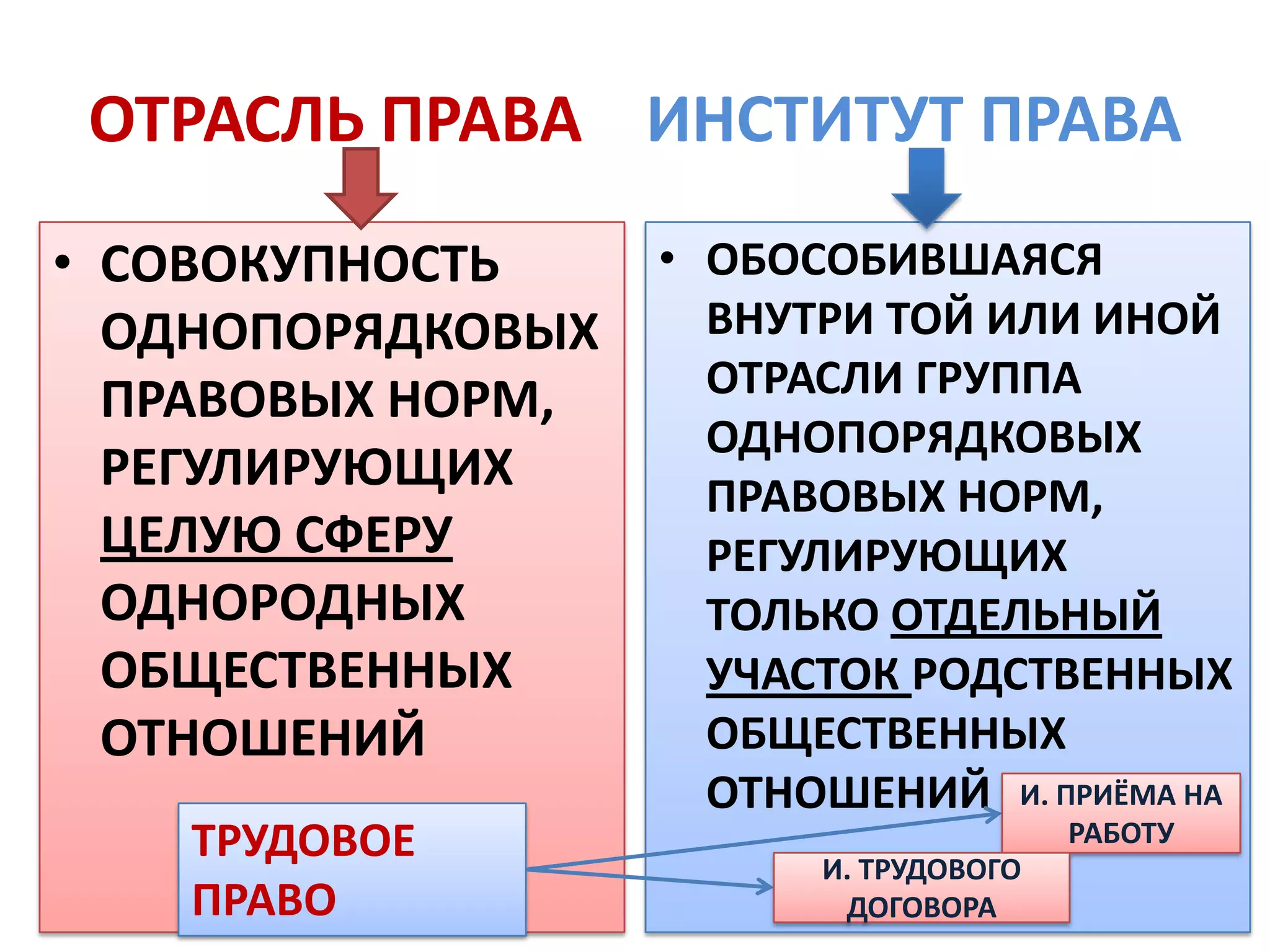 ОТРАСЛЬ ПРАВА ИНСТИТУТ ПРАВА
• СОВОКУПНОСТЬ     • ОБОСОБИВШАЯСЯ
  ОДНОПОРЯДКОВЫХ     ВНУТРИ ТОЙ ИЛИ ИНОЙ
  ПРАВОВЫХ НОРМ,     ОТРАСЛИ ГРУППА
                     ОДНОПОРЯДКОВЫХ
  РЕГУЛИРУЮЩИХ       ПРАВОВЫХ НОРМ,
  ЦЕЛУЮ СФЕРУ        РЕГУЛИРУЮЩИХ
  ОДНОРОДНЫХ         ТОЛЬКО ОТДЕЛЬНЫЙ
  ОБЩЕСТВЕННЫХ       УЧАСТОК РОДСТВЕННЫХ
  ОТНОШЕНИЙ          ОБЩЕСТВЕННЫХ
                     ОТНОШЕНИЙ И. ПРИЁМА НА
    ТРУДОВОЕ             И. ТРУДОВОГО
                                        РАБОТУ

    ПРАВО                 ДОГОВОРА
 