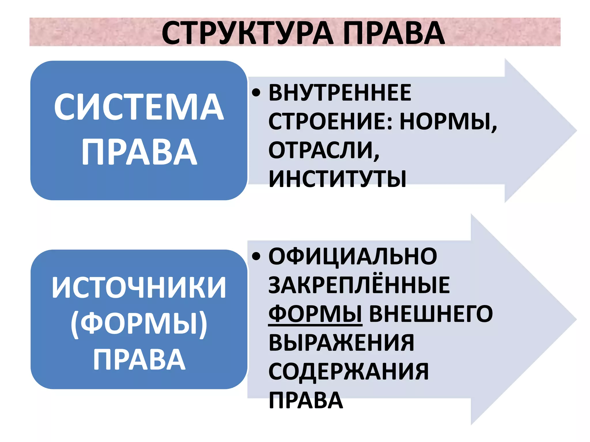 СТРУКТУРА ПРАВА
            • ВНУТРЕННЕЕ
СИСТЕМА       СТРОЕНИЕ: НОРМЫ,
 ПРАВА        ОТРАСЛИ,
              ИНСТИТУТЫ

            • ОФИЦИАЛЬНО
ИСТОЧНИКИ     ЗАКРЕПЛЁННЫЕ
 (ФОРМЫ)      ФОРМЫ ВНЕШНЕГО
              ВЫРАЖЕНИЯ
   ПРАВА      СОДЕРЖАНИЯ
              ПРАВА
 