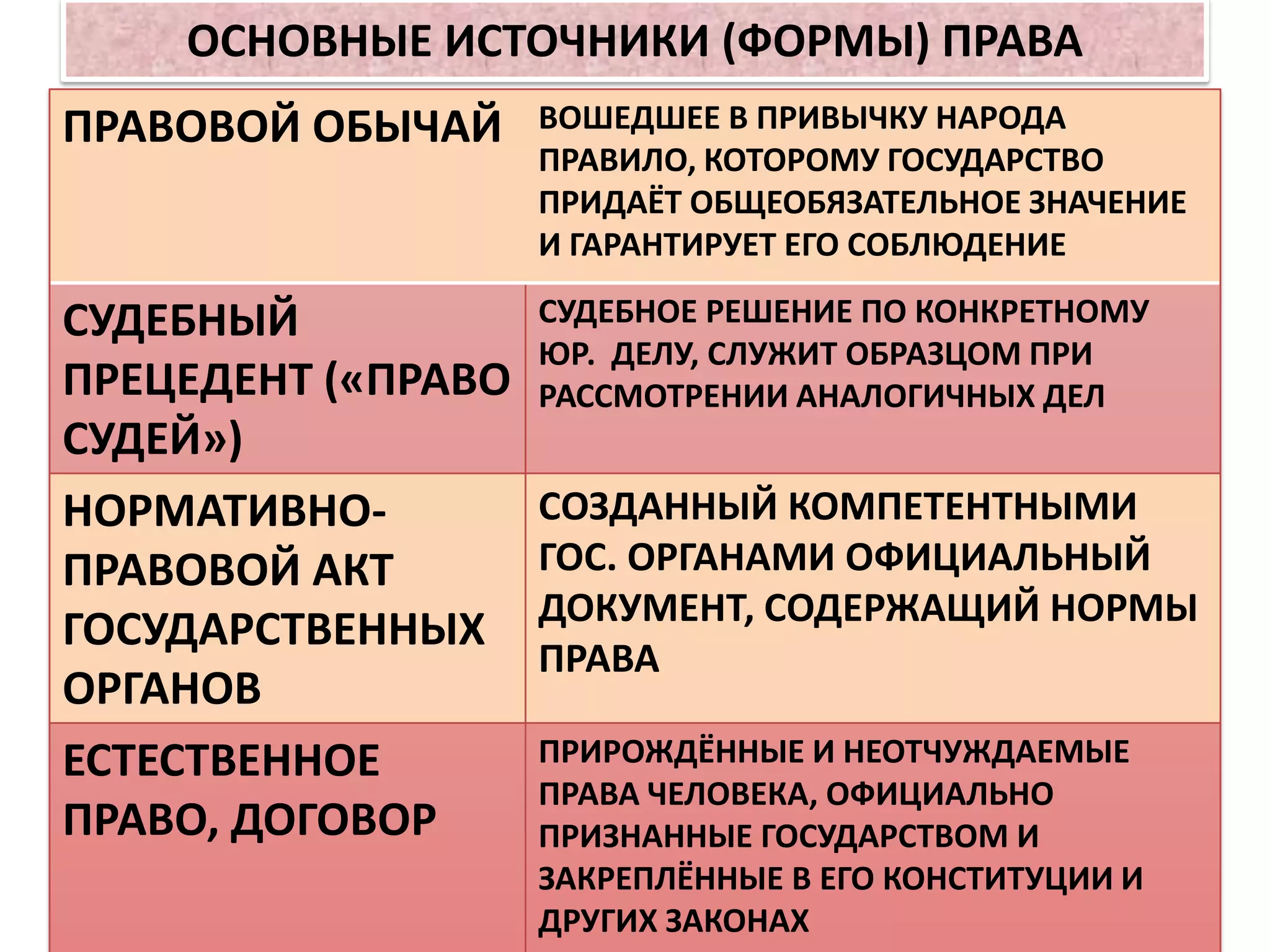 ОСНОВНЫЕ ИСТОЧНИКИ (ФОРМЫ) ПРАВА
ПРАВОВОЙ ОБЫЧАЙ     ВОШЕДШЕЕ В ПРИВЫЧКУ НАРОДА
                    ПРАВИЛО, КОТОРОМУ ГОСУДАРСТВО
                    ПРИДАЁТ ОБЩЕОБЯЗАТЕЛЬНОЕ ЗНАЧЕНИЕ
                    И ГАРАНТИРУЕТ ЕГО СОБЛЮДЕНИЕ

СУДЕБНЫЙ            СУДЕБНОЕ РЕШЕНИЕ ПО КОНКРЕТНОМУ
                    ЮР. ДЕЛУ, СЛУЖИТ ОБРАЗЦОМ ПРИ
ПРЕЦЕДЕНТ («ПРАВО   РАССМОТРЕНИИ АНАЛОГИЧНЫХ ДЕЛ
СУДЕЙ»)
НОРМАТИВНО-         СОЗДАННЫЙ КОМПЕТЕНТНЫМИ
ПРАВОВОЙ АКТ        ГОС. ОРГАНАМИ ОФИЦИАЛЬНЫЙ
                    ДОКУМЕНТ, СОДЕРЖАЩИЙ НОРМЫ
ГОСУДАРСТВЕННЫХ
                    ПРАВА
ОРГАНОВ
ЕСТЕСТВЕННОЕ        ПРИРОЖДЁННЫЕ И НЕОТЧУЖДАЕМЫЕ
                    ПРАВА ЧЕЛОВЕКА, ОФИЦИАЛЬНО
ПРАВО, ДОГОВОР      ПРИЗНАННЫЕ ГОСУДАРСТВОМ И
                    ЗАКРЕПЛЁННЫЕ В ЕГО КОНСТИТУЦИИ И
                    ДРУГИХ ЗАКОНАХ
 
