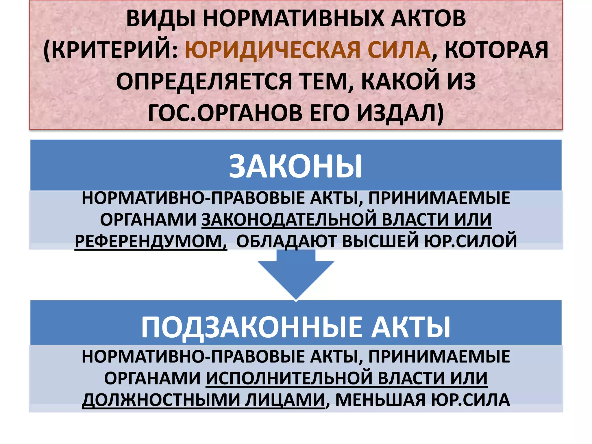 ВИДЫ НОРМАТИВНЫХ АКТОВ
(КРИТЕРИЙ: ЮРИДИЧЕСКАЯ СИЛА, КОТОРАЯ
     ОПРЕДЕЛЯЕТСЯ ТЕМ, КАКОЙ ИЗ
        ГОС.ОРГАНОВ ЕГО ИЗДАЛ)

               ЗАКОНЫ
   НОРМАТИВНО-ПРАВОВЫЕ АКТЫ, ПРИНИМАЕМЫЕ
    ОРГАНАМИ ЗАКОНОДАТЕЛЬНОЙ ВЛАСТИ ИЛИ
  РЕФЕРЕНДУМОМ, ОБЛАДАЮТ ВЫСШЕЙ ЮР.СИЛОЙ



       ПОДЗАКОННЫЕ АКТЫ
  НОРМАТИВНО-ПРАВОВЫЕ АКТЫ, ПРИНИМАЕМЫЕ
    ОРГАНАМИ ИСПОЛНИТЕЛЬНОЙ ВЛАСТИ ИЛИ
  ДОЛЖНОСТНЫМИ ЛИЦАМИ, МЕНЬШАЯ ЮР.СИЛА
 