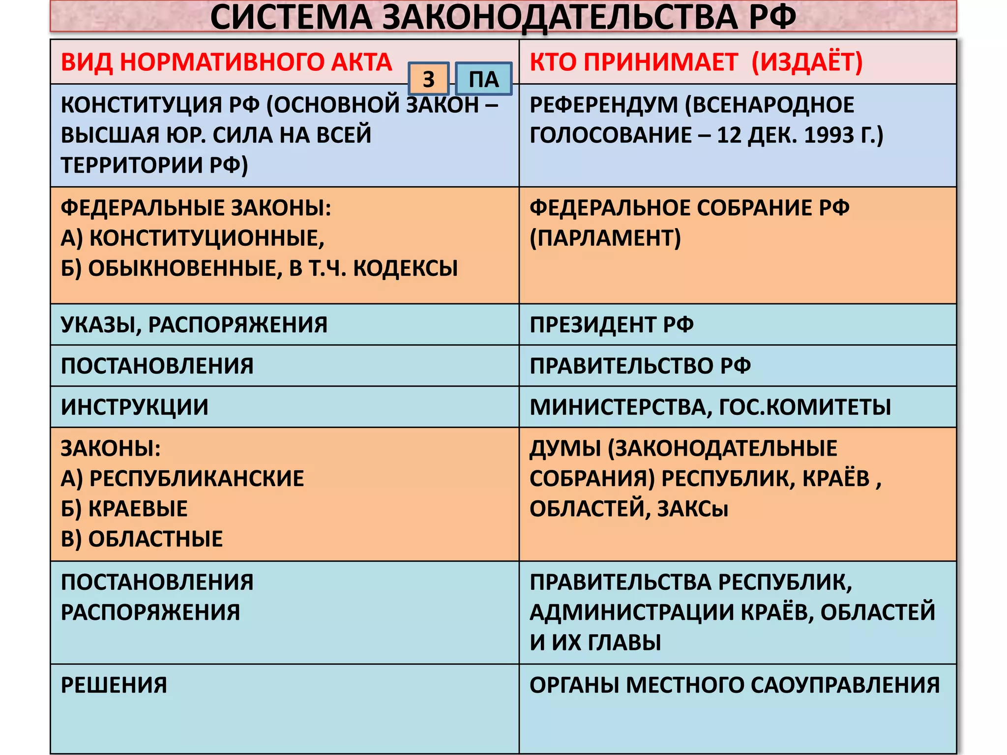 СИСТЕМА ЗАКОНОДАТЕЛЬСТВА РФ
ВИД НОРМАТИВНОГО АКТА              КТО ПРИНИМАЕТ (ИЗДАЁТ)
                          З ПА
КОНСТИТУЦИЯ РФ (ОСНОВНОЙ ЗАКОН –   РЕФЕРЕНДУМ (ВСЕНАРОДНОЕ
ВЫСШАЯ ЮР. СИЛА НА ВСЕЙ            ГОЛОСОВАНИЕ – 12 ДЕК. 1993 Г.)
ТЕРРИТОРИИ РФ)
ФЕДЕРАЛЬНЫЕ ЗАКОНЫ:                ФЕДЕРАЛЬНОЕ СОБРАНИЕ РФ
А) КОНСТИТУЦИОННЫЕ,                (ПАРЛАМЕНТ)
Б) ОБЫКНОВЕННЫЕ, В Т.Ч. КОДЕКСЫ

УКАЗЫ, РАСПОРЯЖЕНИЯ                ПРЕЗИДЕНТ РФ
ПОСТАНОВЛЕНИЯ                      ПРАВИТЕЛЬСТВО РФ
ИНСТРУКЦИИ                         МИНИСТЕРСТВА, ГОС.КОМИТЕТЫ
ЗАКОНЫ:                            ДУМЫ (ЗАКОНОДАТЕЛЬНЫЕ
А) РЕСПУБЛИКАНСКИЕ                 СОБРАНИЯ) РЕСПУБЛИК, КРАЁВ ,
Б) КРАЕВЫЕ                         ОБЛАСТЕЙ, ЗАКСы
В) ОБЛАСТНЫЕ
ПОСТАНОВЛЕНИЯ                      ПРАВИТЕЛЬСТВА РЕСПУБЛИК,
РАСПОРЯЖЕНИЯ                       АДМИНИСТРАЦИИ КРАЁВ, ОБЛАСТЕЙ
                                   И ИХ ГЛАВЫ
РЕШЕНИЯ                            ОРГАНЫ МЕСТНОГО САОУПРАВЛЕНИЯ
 