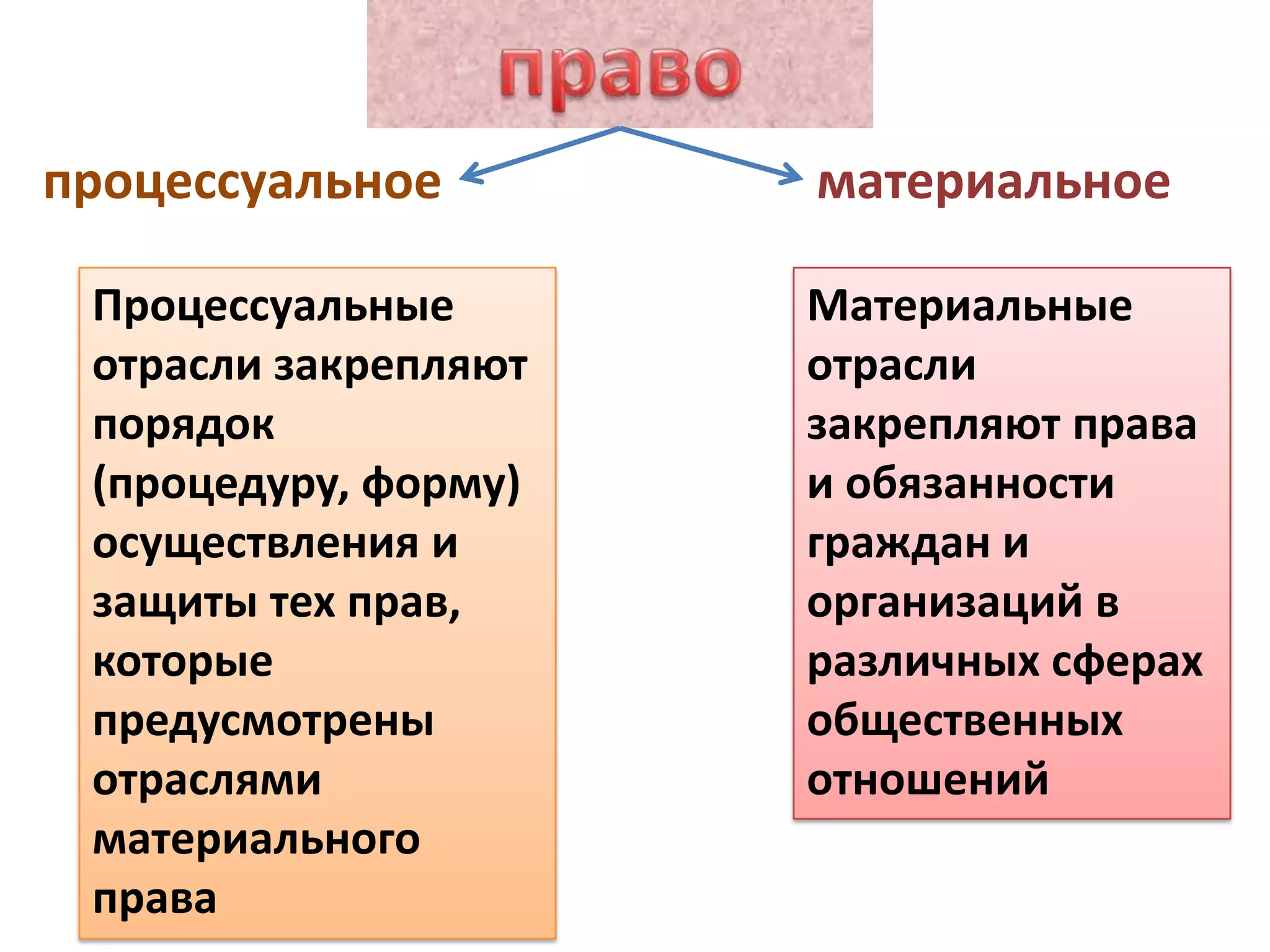 процессуальное        материальное

 Процессуальные       Материальные
 отрасли закрепляют   отрасли
 порядок              закрепляют права
 (процедуру, форму)   и обязанности
 осуществления и      граждан и
 защиты тех прав,     организаций в
 которые              различных сферах
 предусмотрены        общественных
 отраслями            отношений
 материального
 права
 