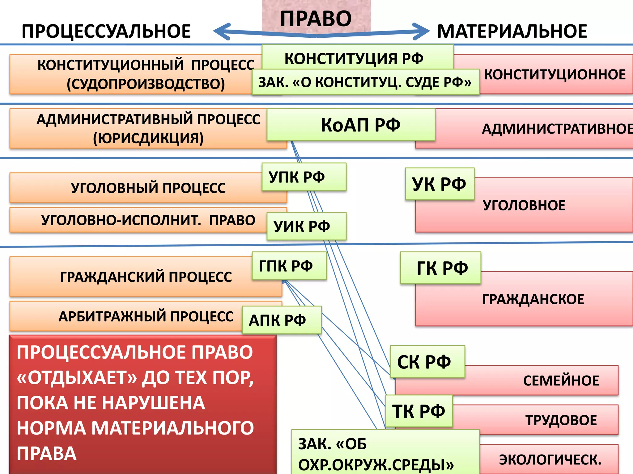 ПРОЦЕССУАЛЬНОЕ
                               ПРАВО              МАТЕРИАЛЬНОЕ
 КОНСТИТУЦИОННЫЙ ПРОЦЕСС    КОНСТИТУЦИЯ РФ
    (СУДОПРОИЗВОДСТВО)   ЗАК. «О КОНСТИТУЦ. СУДЕ РФ» КОНСТИТУЦИОННОЕ

 АДМИНИСТРАТИВНЫЙ ПРОЦЕСС             КоАП РФ           АДМИНИСТРАТИВНОЕ
      (ЮРИСДИКЦИЯ)

                              УПК РФ            УК РФ
     УГОЛОВНЫЙ ПРОЦЕСС
                                                        УГОЛОВНОЕ
  УГОЛОВНО-ИСПОЛНИТ. ПРАВО    УИК РФ

                             ГПК РФ             ГК РФ
    ГРАЖДАНСКИЙ ПРОЦЕСС
                                                        ГРАЖДАНСКОЕ
   АРБИТРАЖНЫЙ ПРОЦЕСС АПК РФ

ПРОЦЕССУАЛЬНОЕ ПРАВО                        СК РФ
«ОТДЫХАЕТ» ДО ТЕХ ПОР,                                      СЕМЕЙНОЕ
ПОКА НЕ НАРУШЕНА                            ТК РФ           ТРУДОВОЕ
НОРМА МАТЕРИАЛЬНОГО
                                 ЗАК. «ОБ
ПРАВА                            ОХР.ОКРУЖ.СРЕДЫ»        ЭКОЛОГИЧЕСК.
 